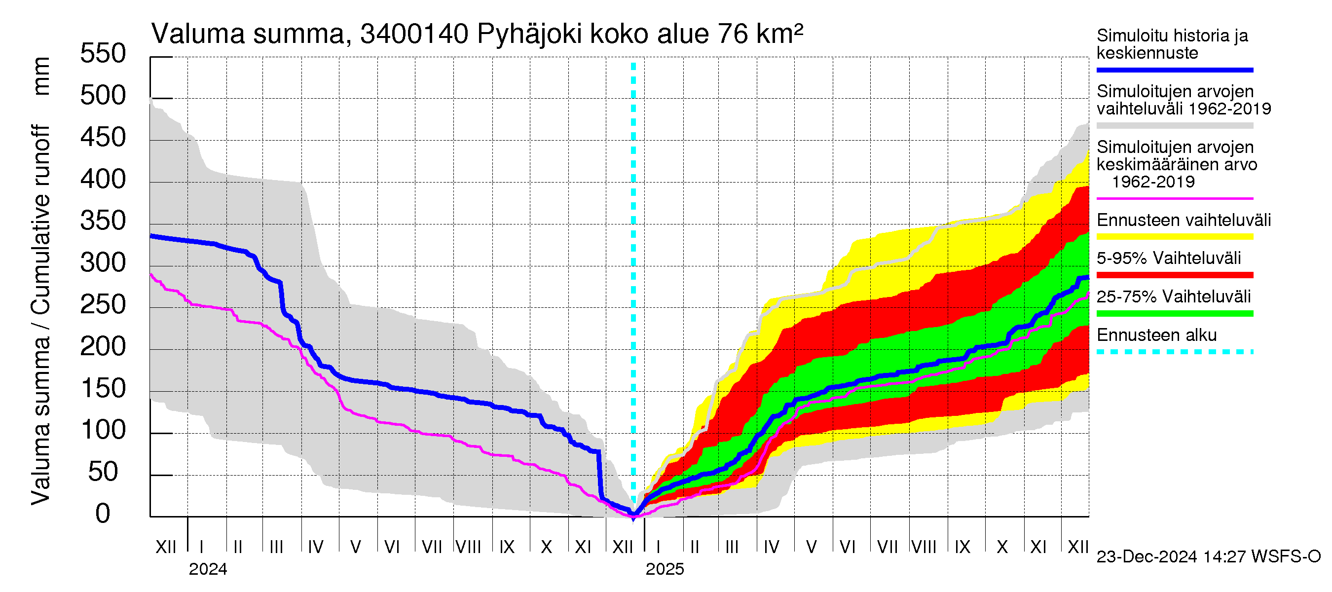 Eurajoen vesistöalue - Pyhäjoki: Valuma - summa