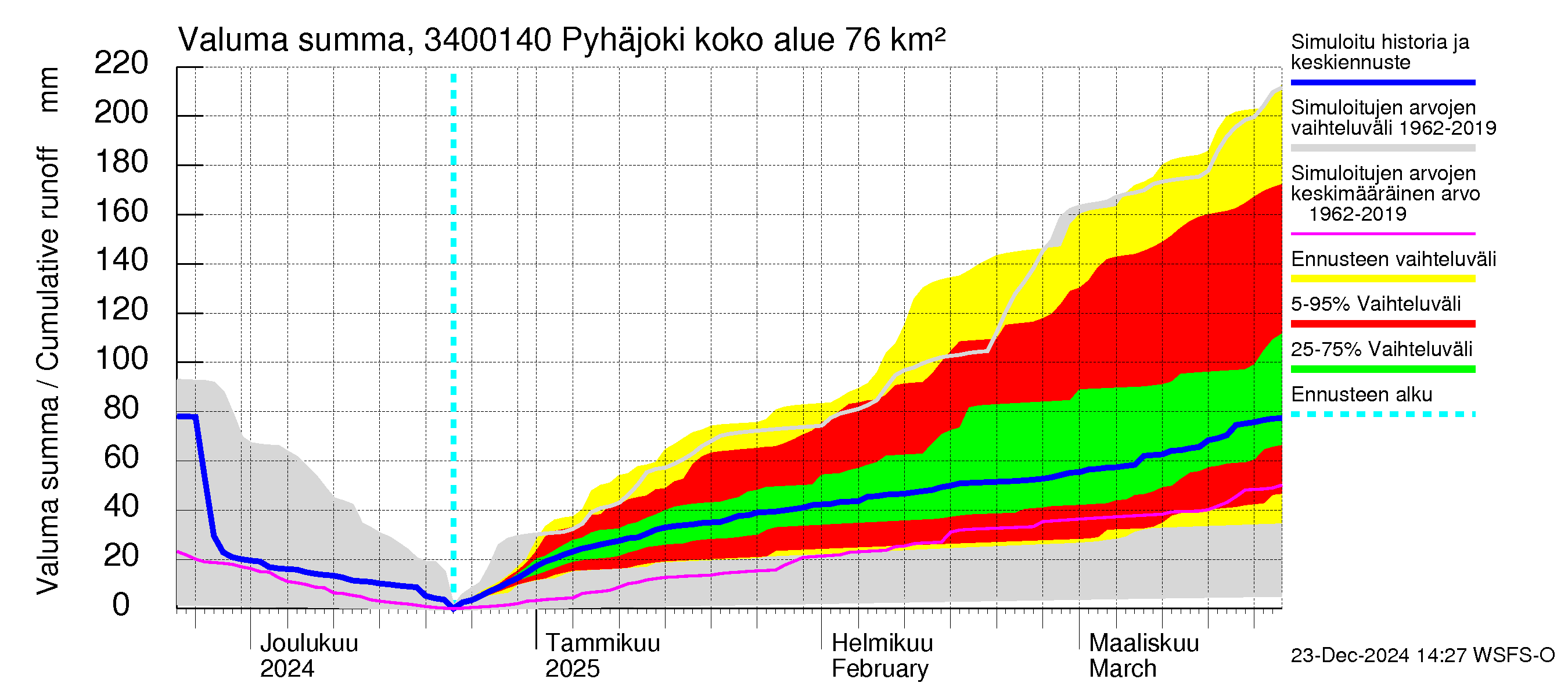 Eurajoen vesistöalue - Pyhäjoki: Valuma - summa