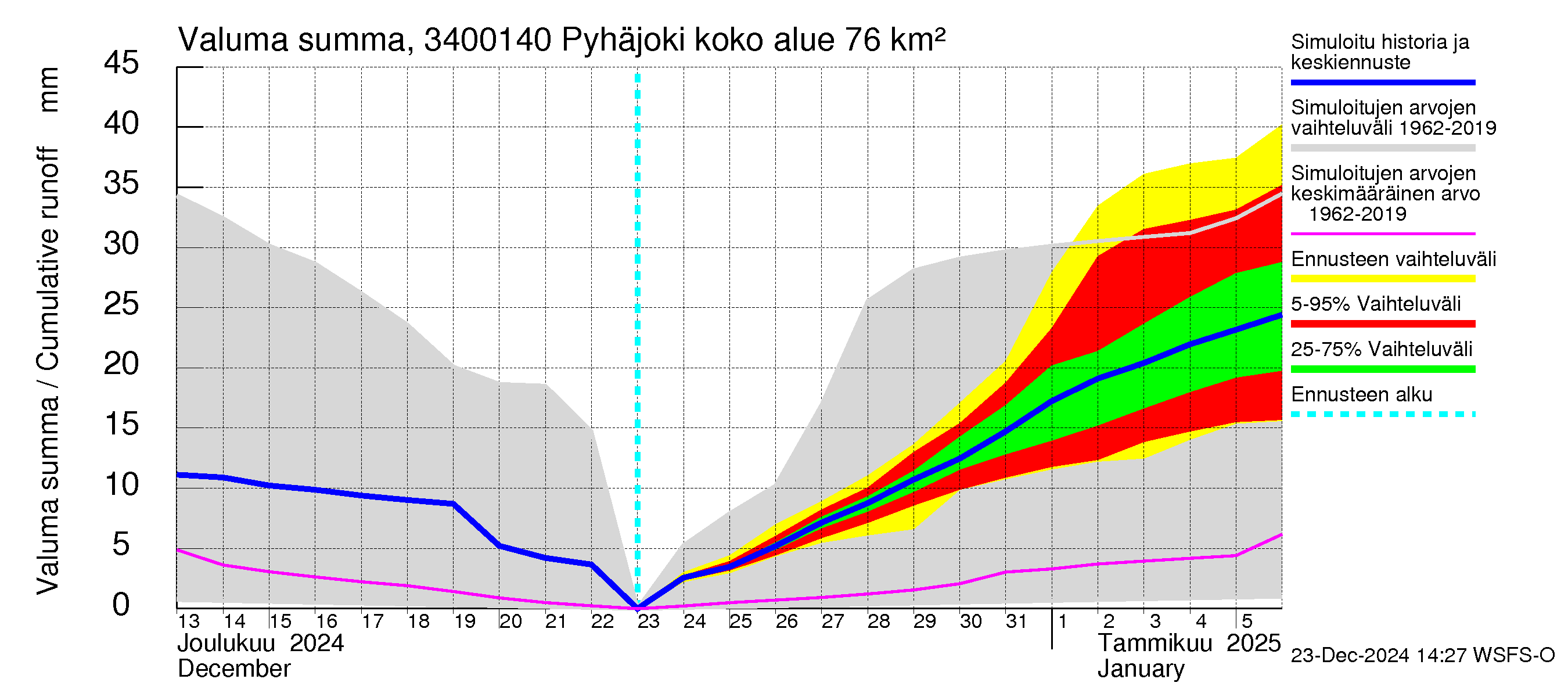 Eurajoen vesistöalue - Pyhäjoki: Valuma - summa