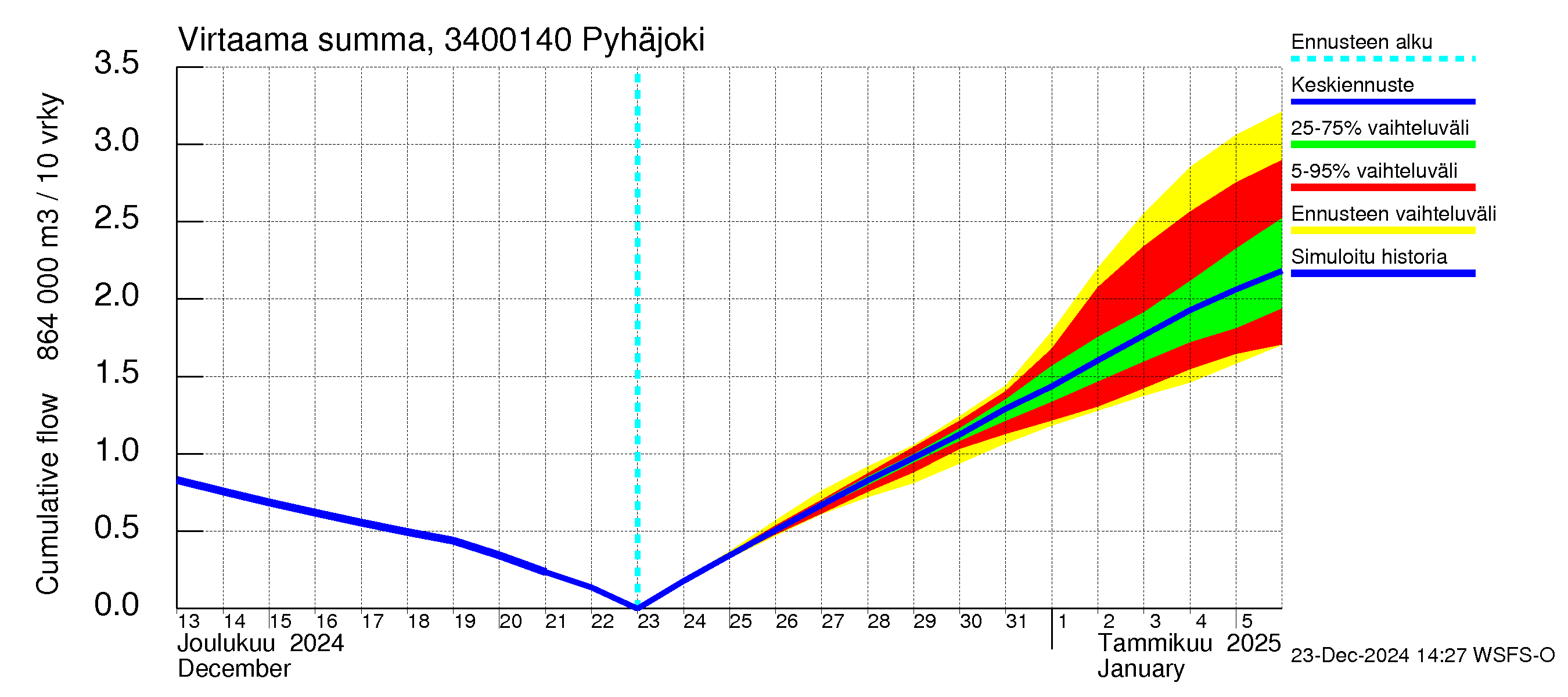 Eurajoen vesistöalue - Pyhäjoki: Virtaama / juoksutus - summa