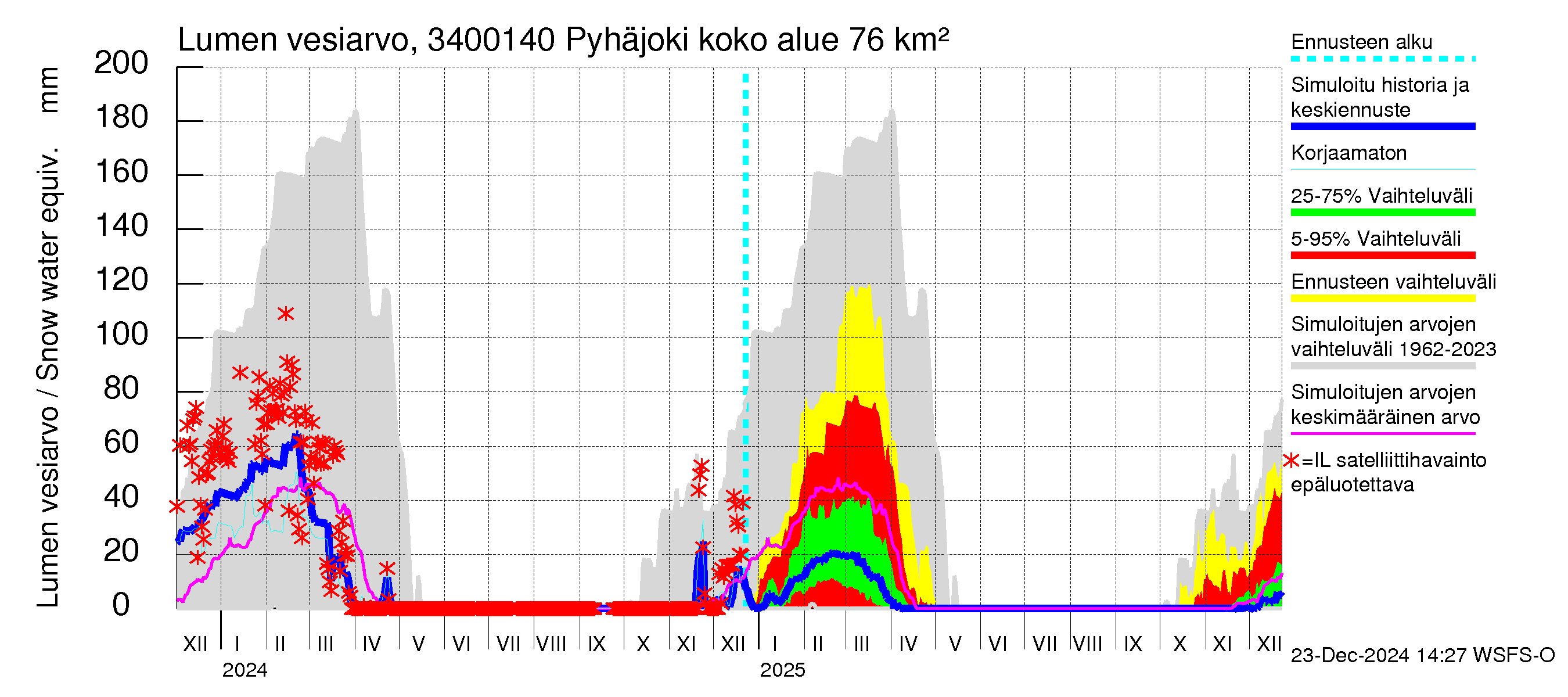 Eurajoen vesistöalue - Pyhäjoki: Lumen vesiarvo