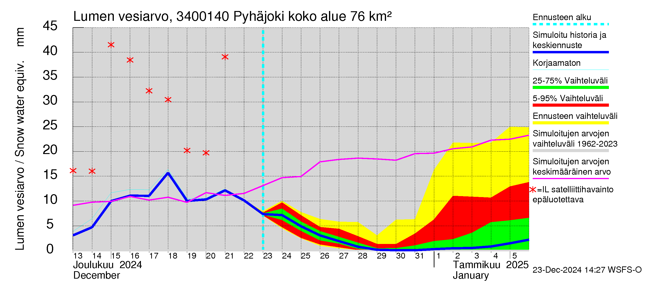 Eurajoen vesistöalue - Pyhäjoki: Lumen vesiarvo