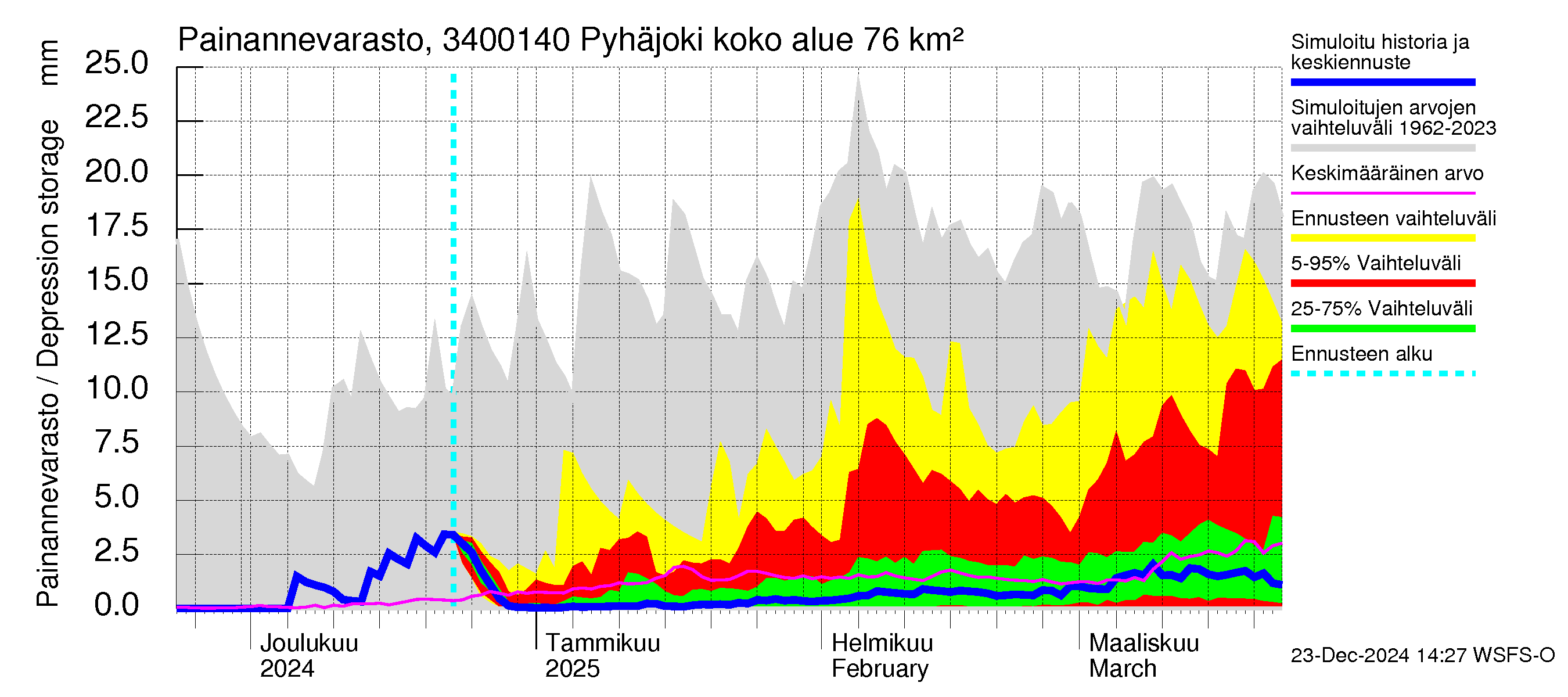 Eurajoen vesistöalue - Pyhäjoki: Painannevarasto