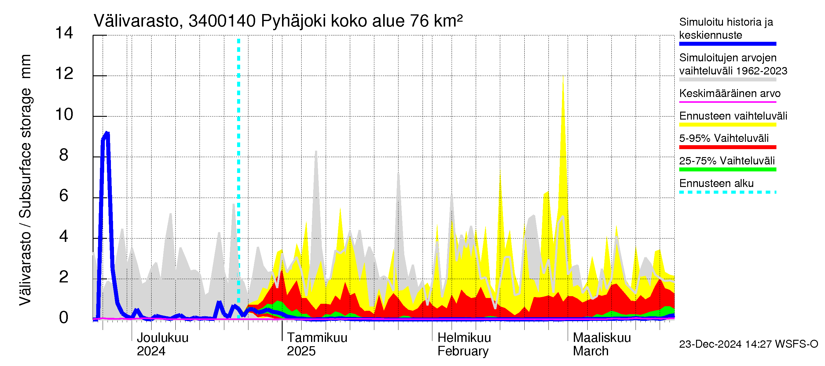 Eurajoen vesistöalue - Pyhäjoki: Välivarasto