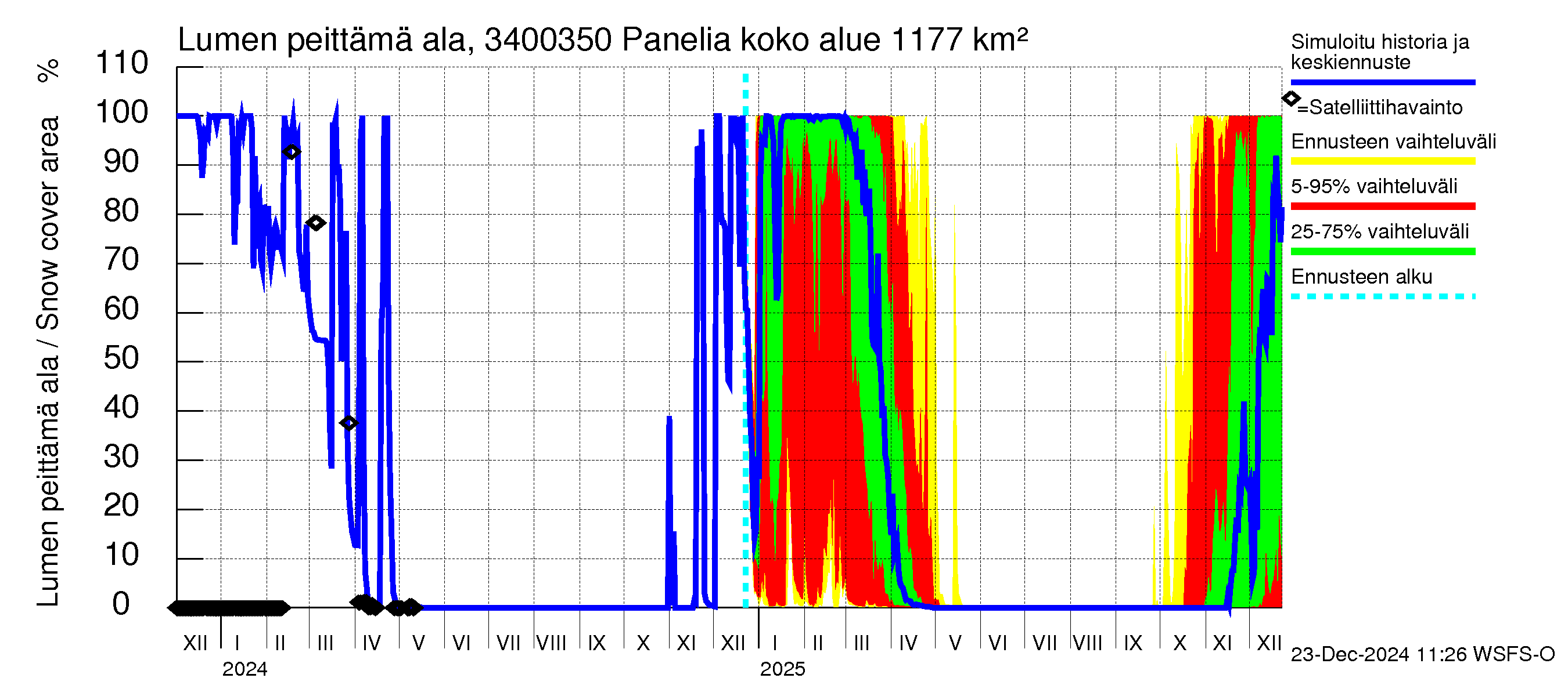 Eurajoen vesistöalue - Panelia: Lumen peittämä ala