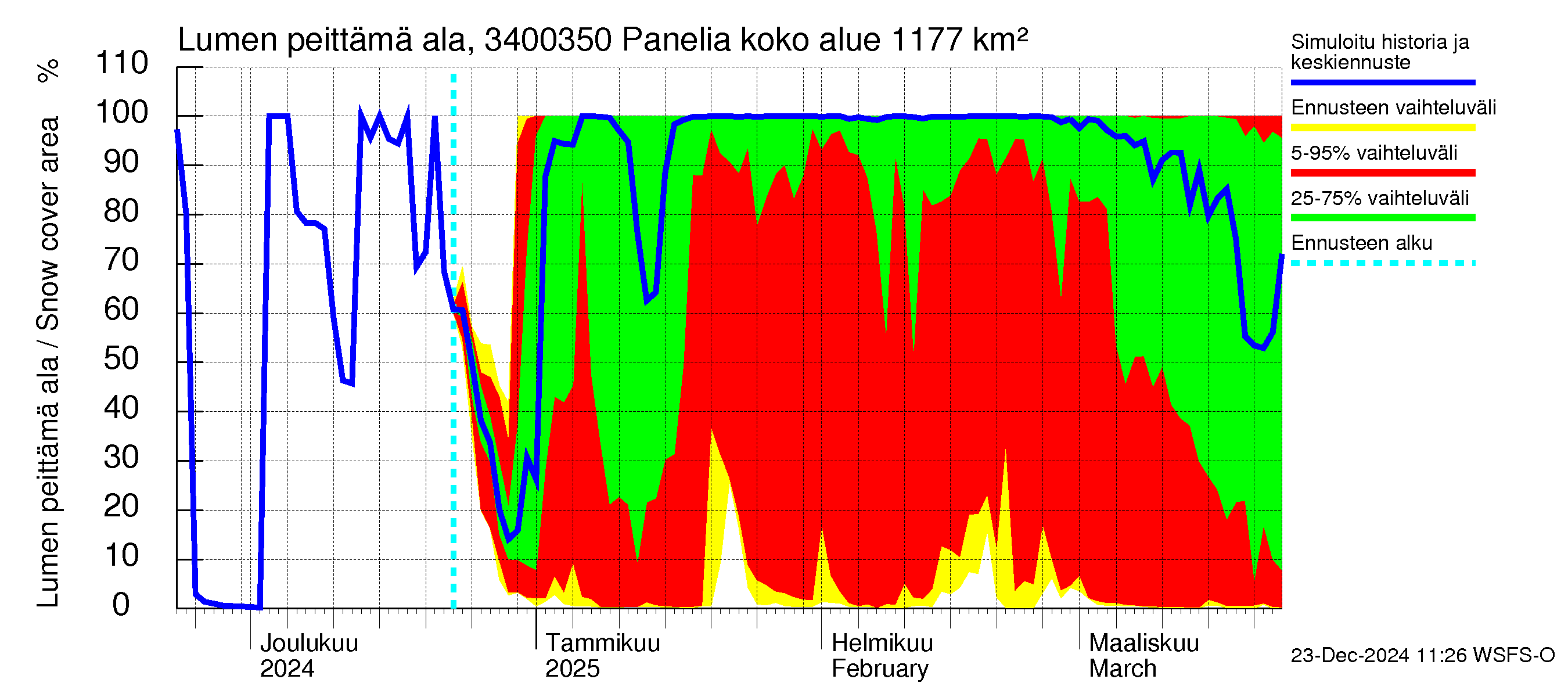 Eurajoen vesistöalue - Panelia: Lumen peittämä ala