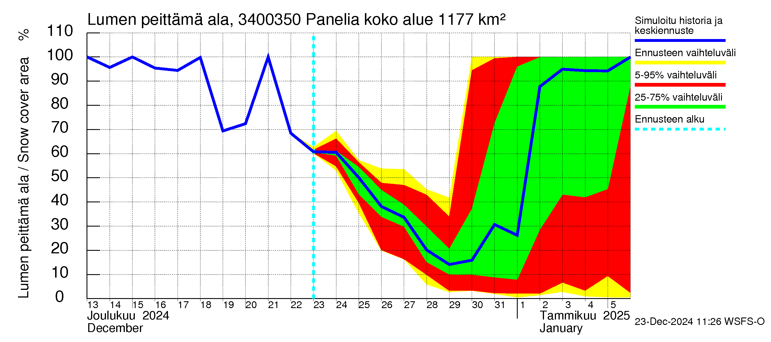 Eurajoen vesistöalue - Panelia: Lumen peittämä ala