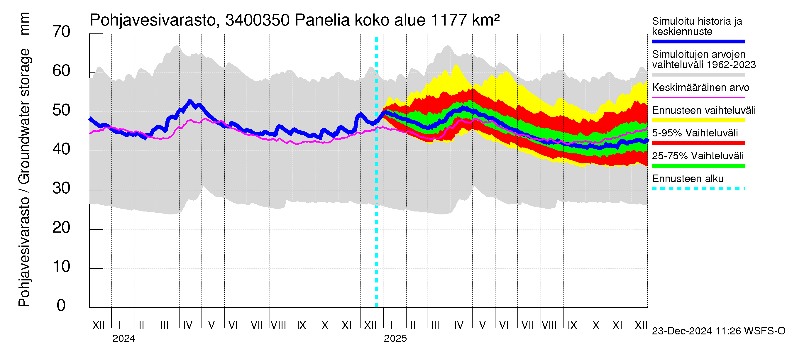 Eurajoen vesistöalue - Panelia: Pohjavesivarasto