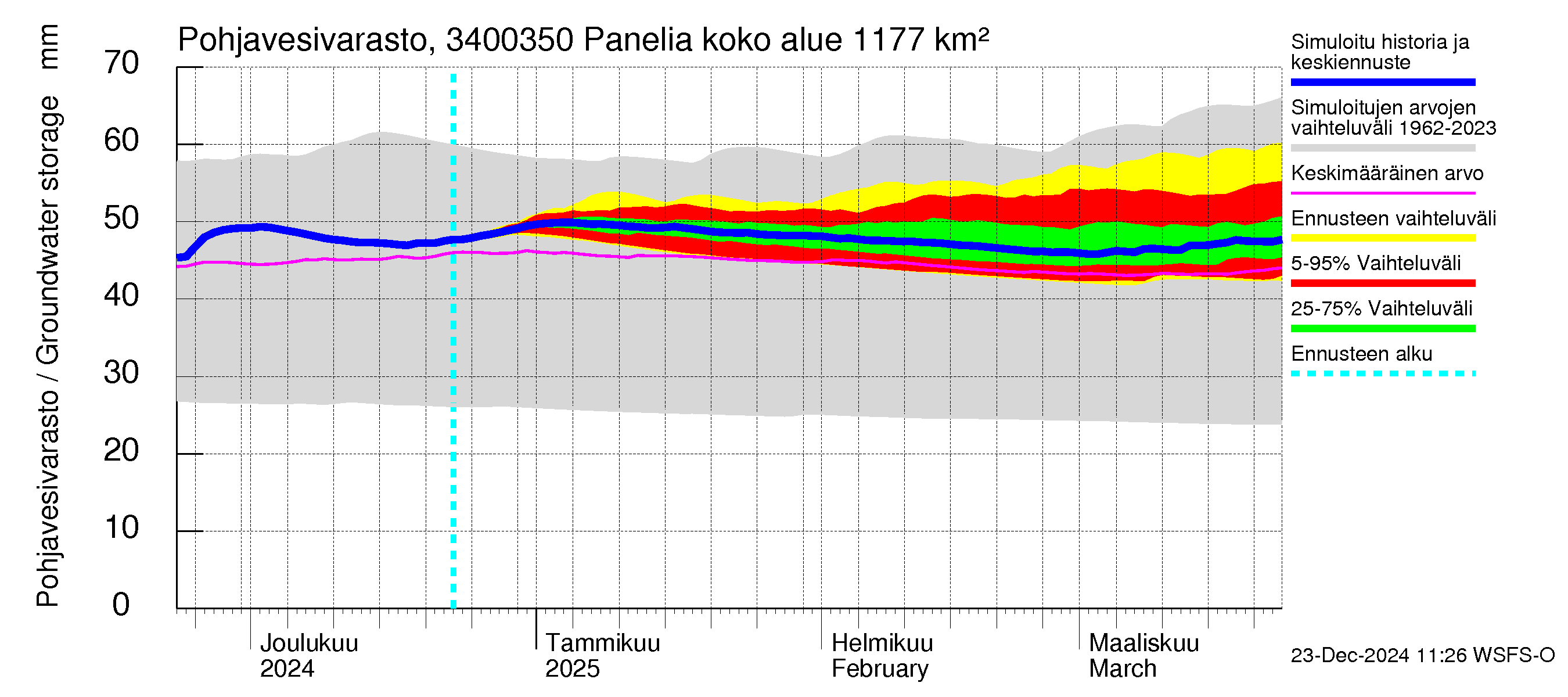 Eurajoen vesistöalue - Panelia: Pohjavesivarasto