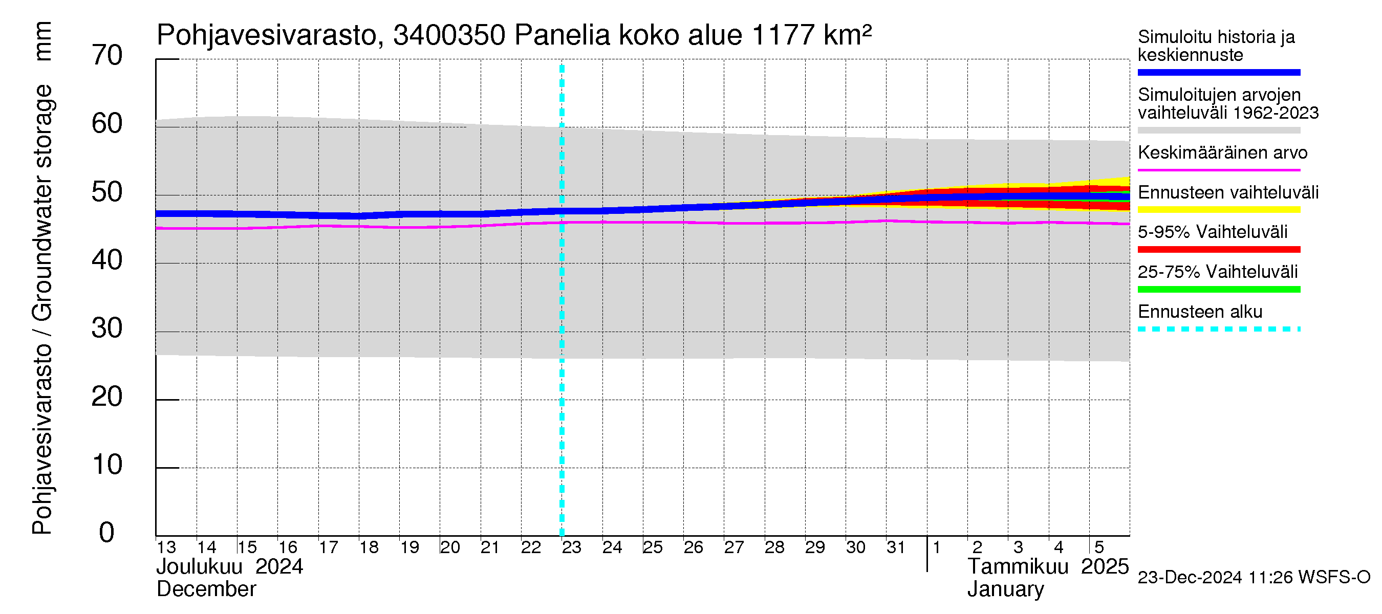 Eurajoen vesistöalue - Panelia: Pohjavesivarasto