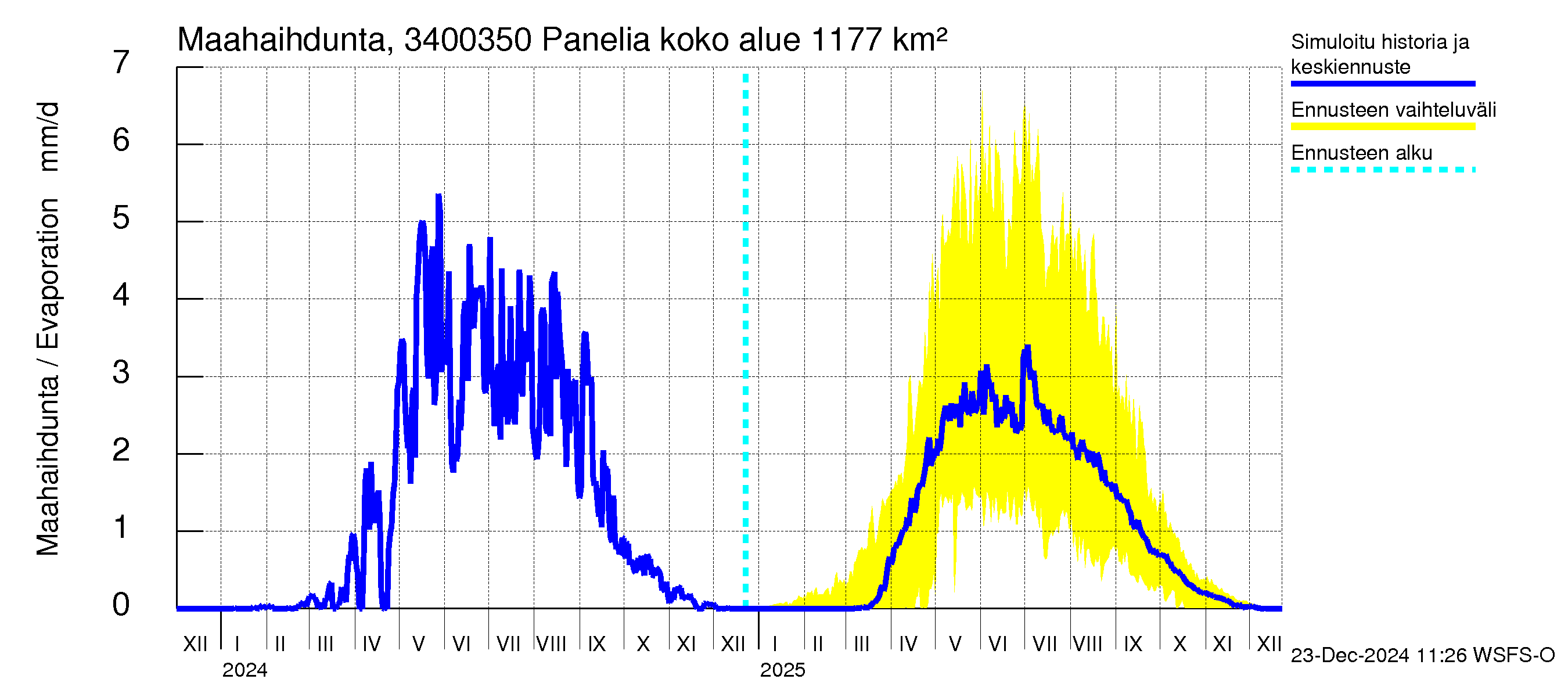 Eurajoen vesistöalue - Panelia: Haihdunta maa-alueelta