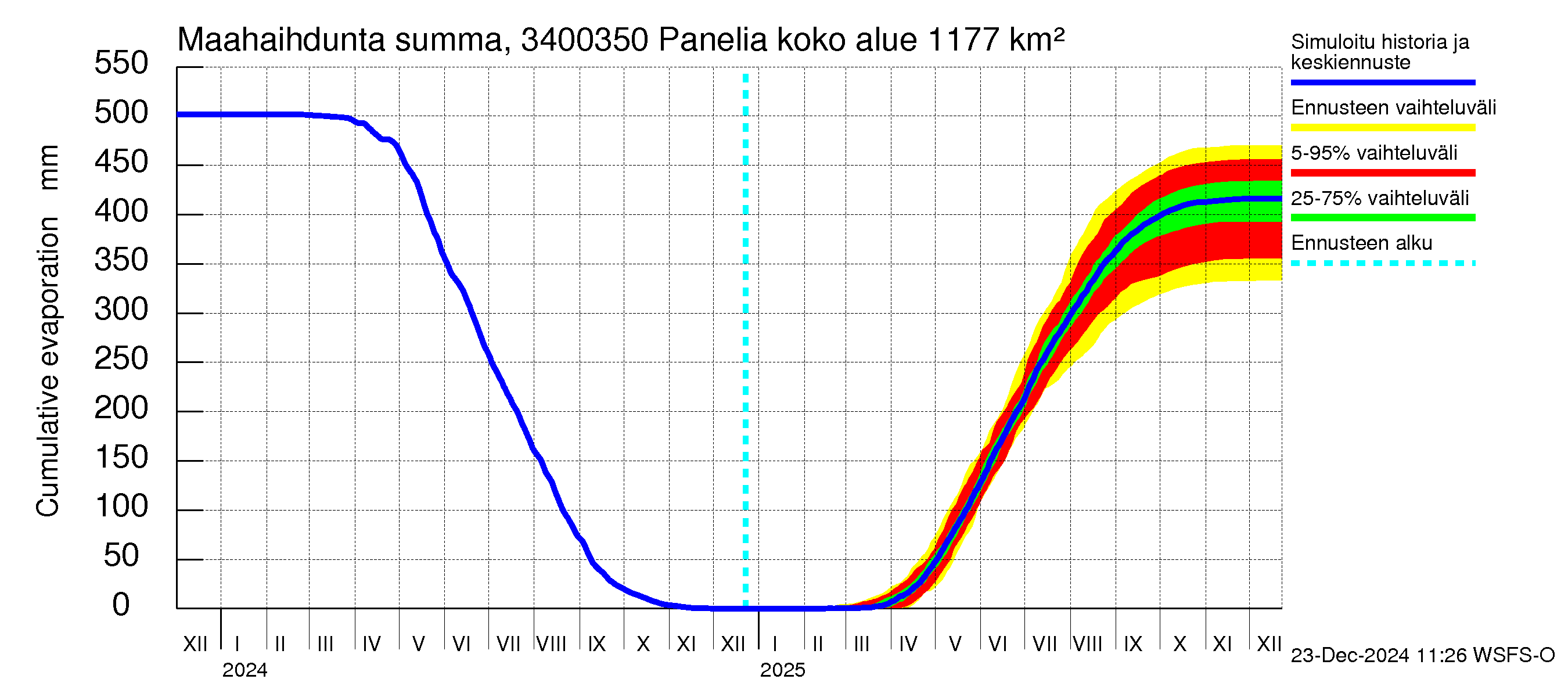 Eurajoen vesistöalue - Panelia: Haihdunta maa-alueelta - summa