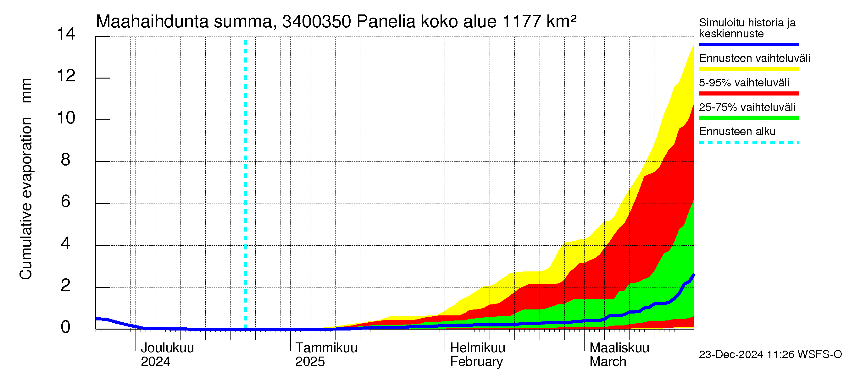 Eurajoen vesistöalue - Panelia: Haihdunta maa-alueelta - summa