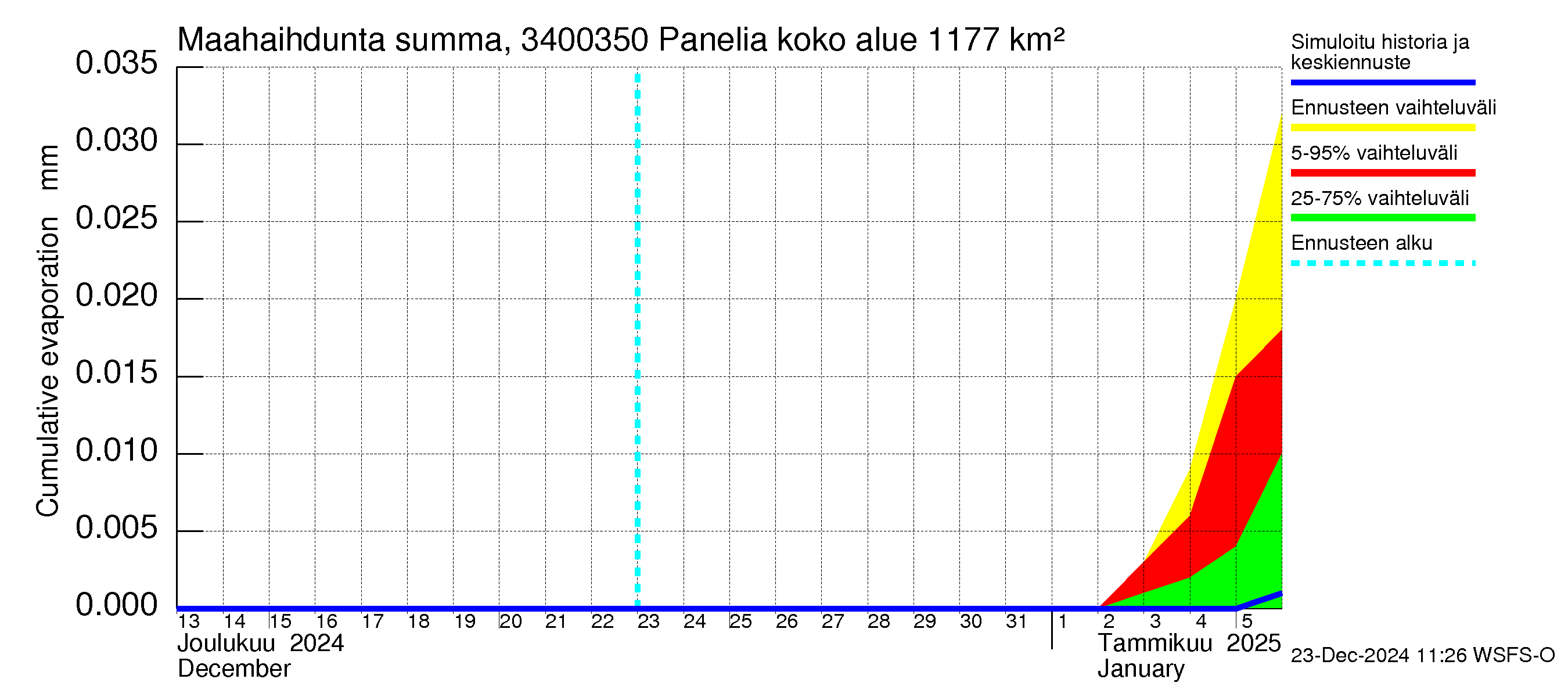 Eurajoen vesistöalue - Panelia: Haihdunta maa-alueelta - summa