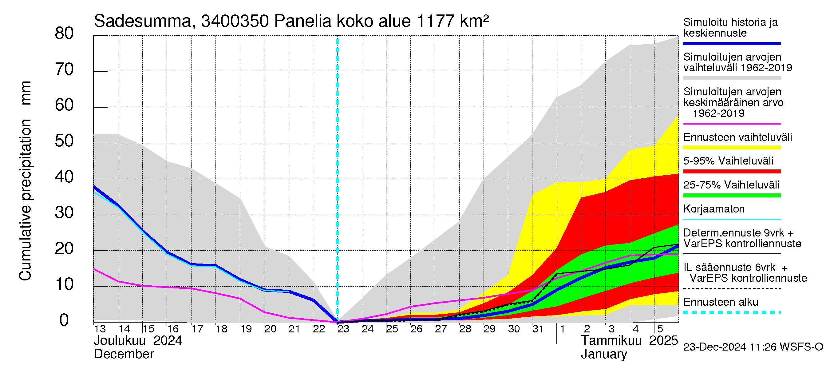 Eurajoen vesistöalue - Panelia: Sade - summa