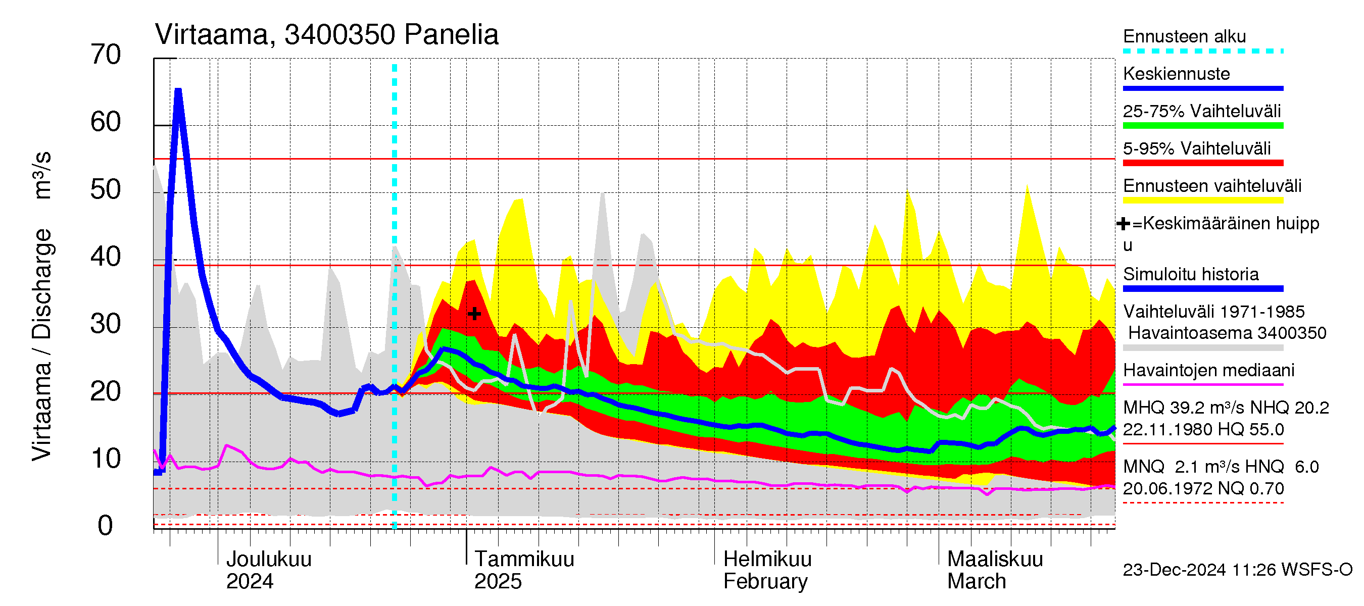 Eurajoen vesistöalue - Panelia: Virtaama / juoksutus - jakaumaennuste