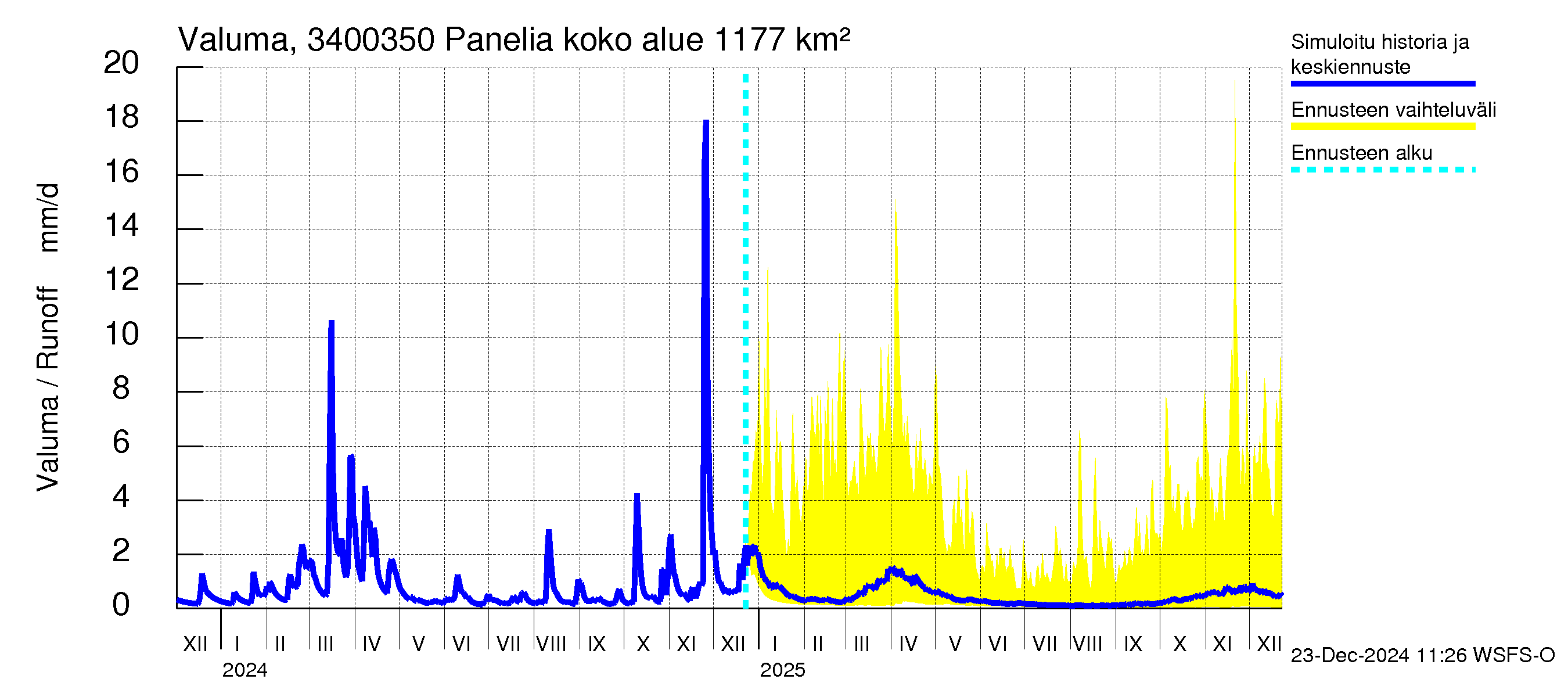 Eurajoen vesistöalue - Panelia: Valuma