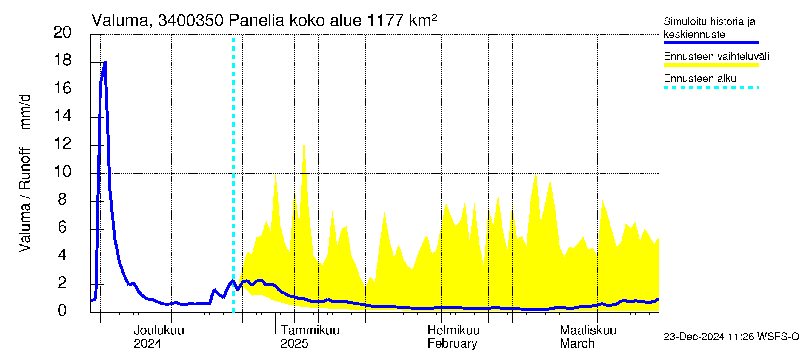 Eurajoen vesistöalue - Panelia: Valuma