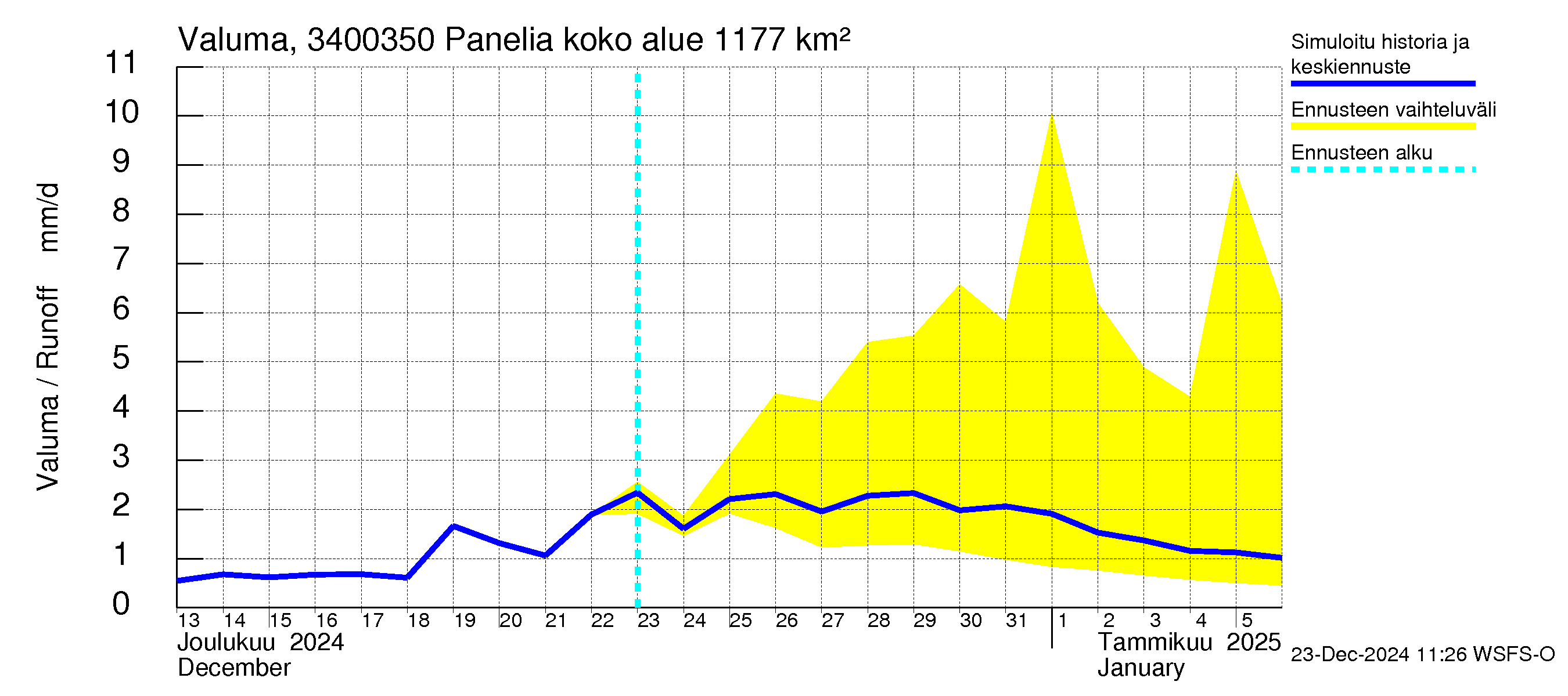 Eurajoen vesistöalue - Panelia: Valuma