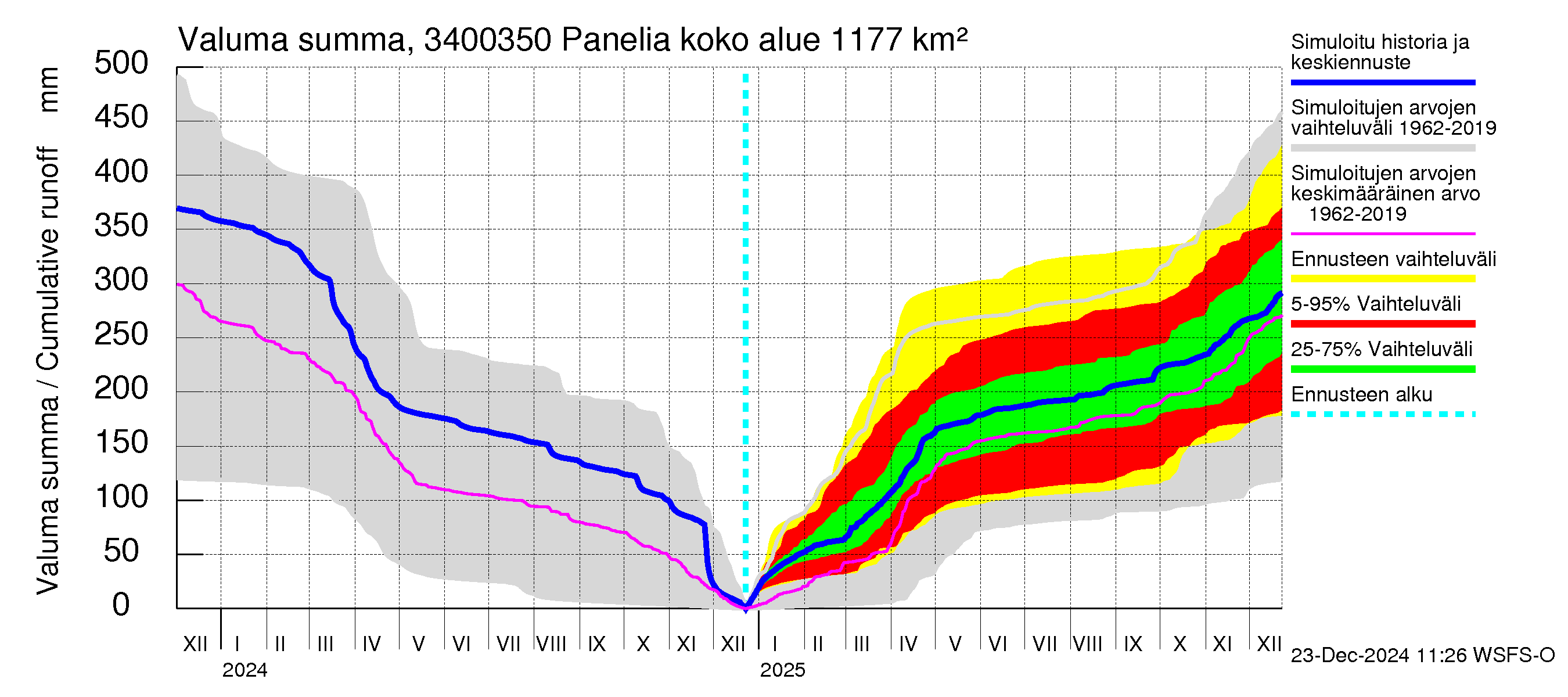 Eurajoen vesistöalue - Panelia: Valuma - summa