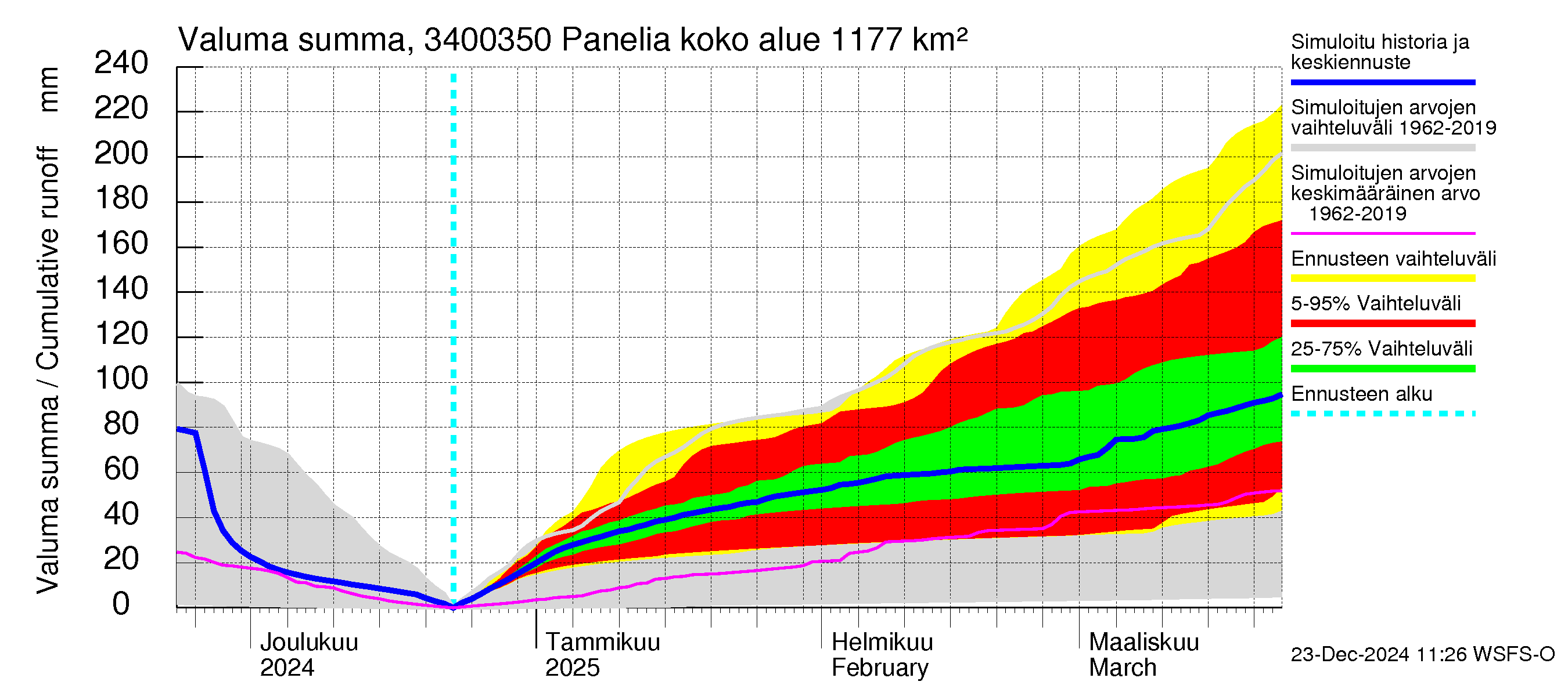 Eurajoen vesistöalue - Panelia: Valuma - summa