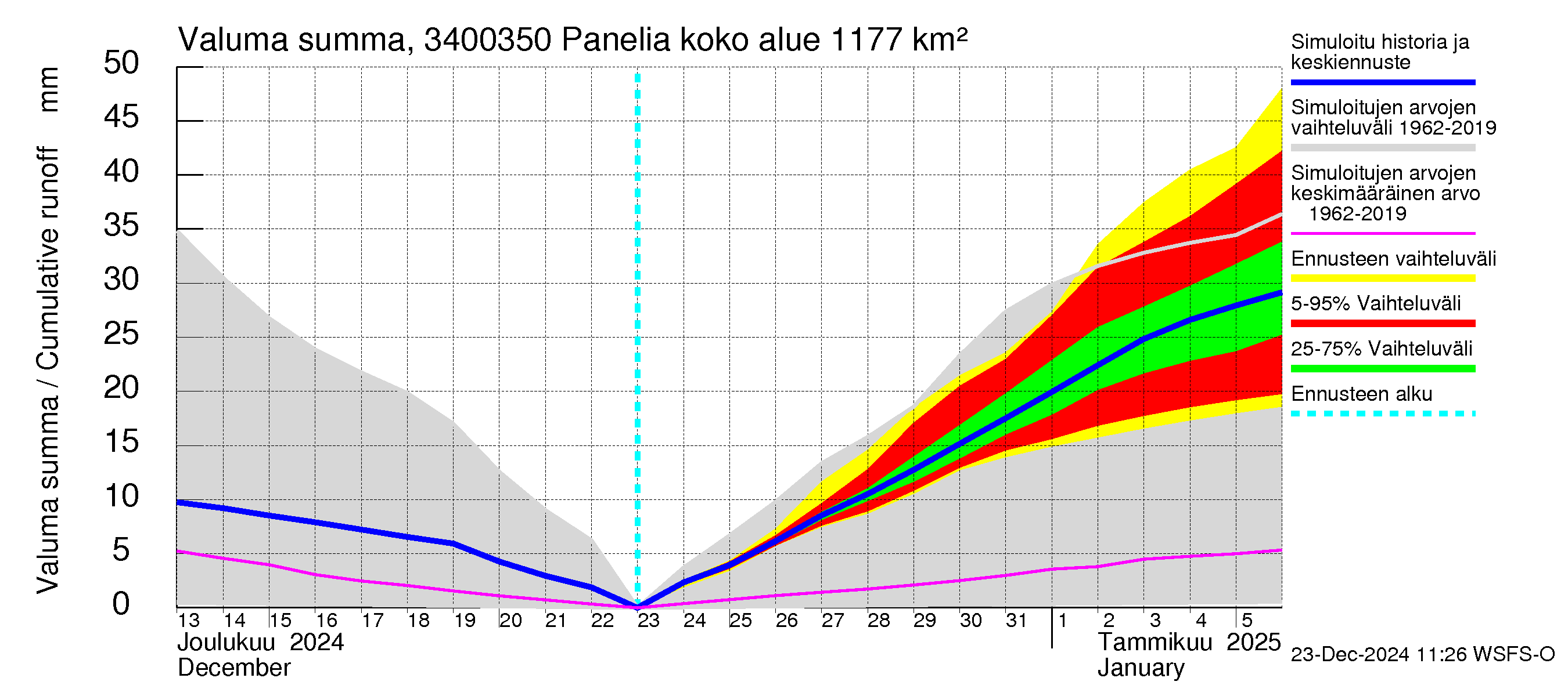 Eurajoen vesistöalue - Panelia: Valuma - summa