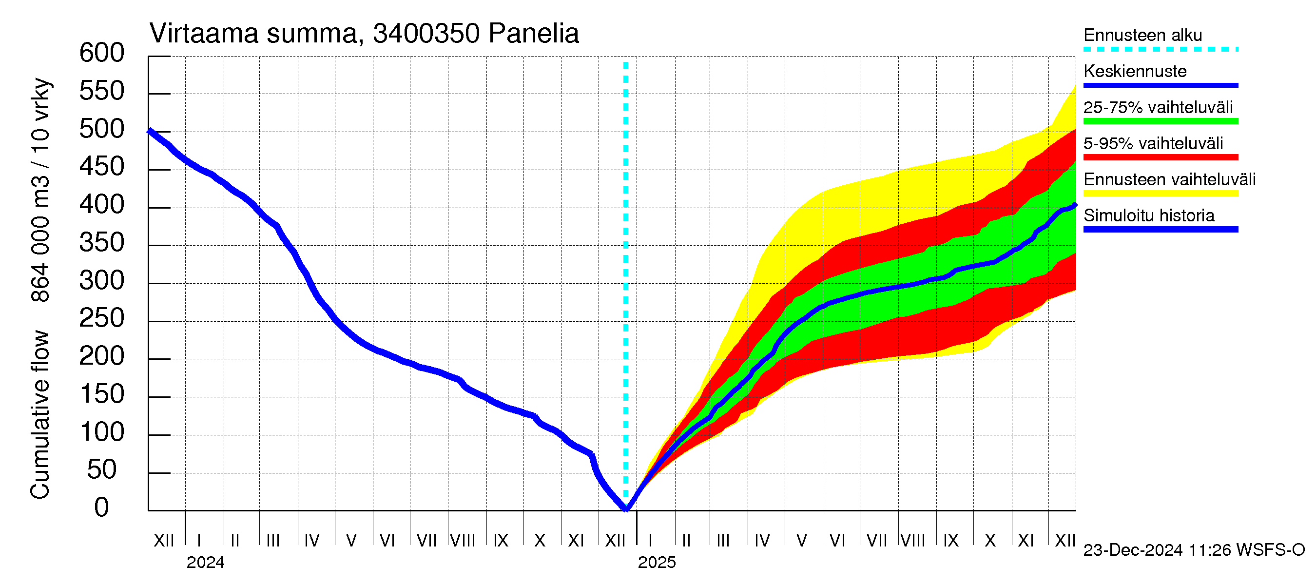 Eurajoen vesistöalue - Panelia: Virtaama / juoksutus - summa