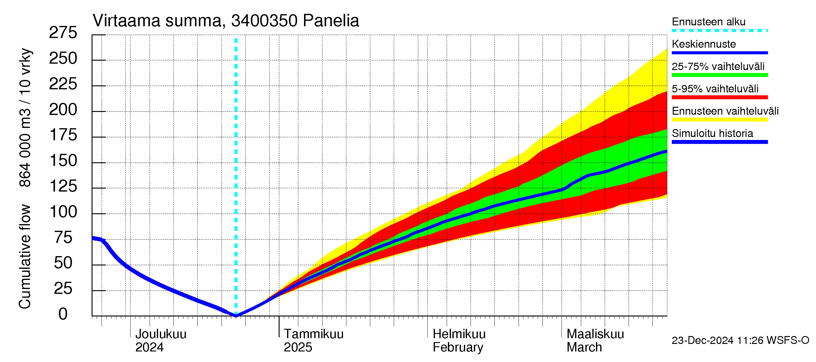 Eurajoen vesistöalue - Panelia: Virtaama / juoksutus - summa