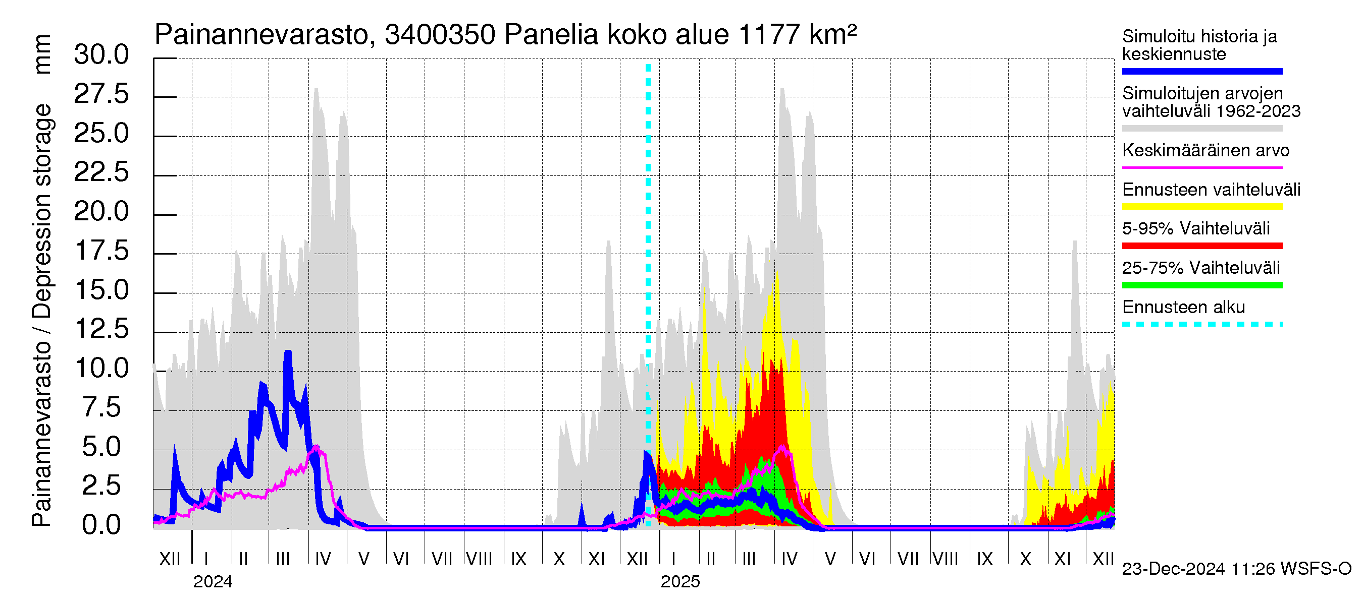 Eurajoen vesistöalue - Panelia: Painannevarasto