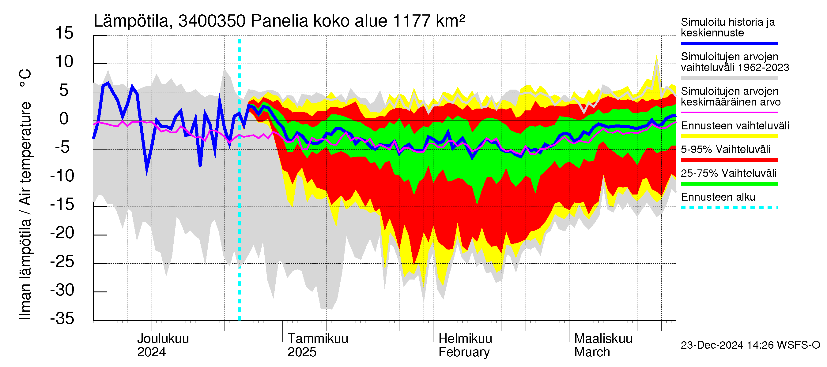 Eurajoen vesistöalue - Panelia: Ilman lämpötila