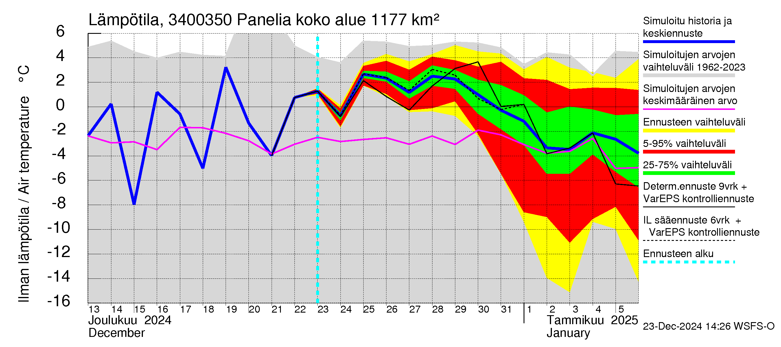 Eurajoen vesistöalue - Panelia: Ilman lämpötila