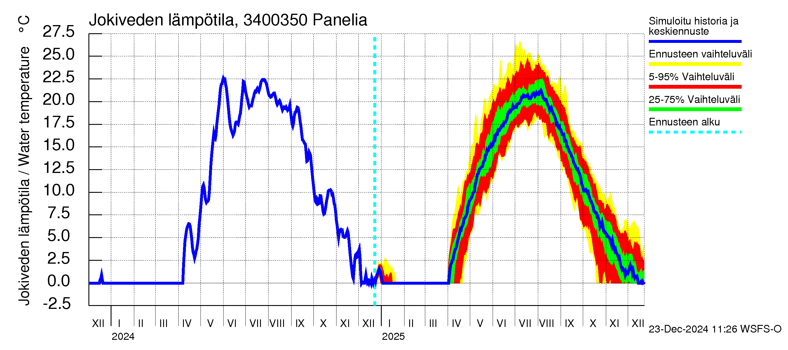 Eurajoen vesistöalue - Panelia: Jokiveden lämpötila