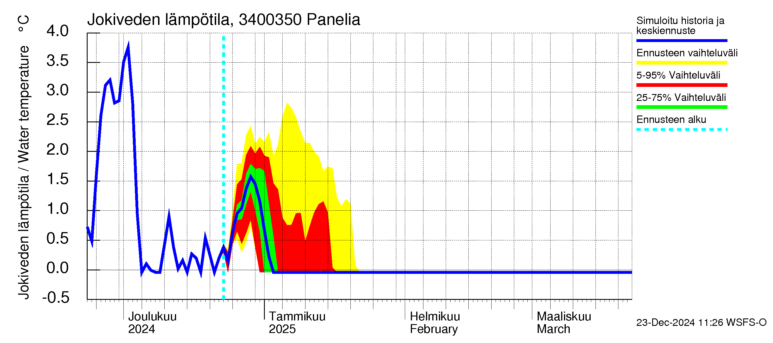 Eurajoen vesistöalue - Panelia: Jokiveden lämpötila