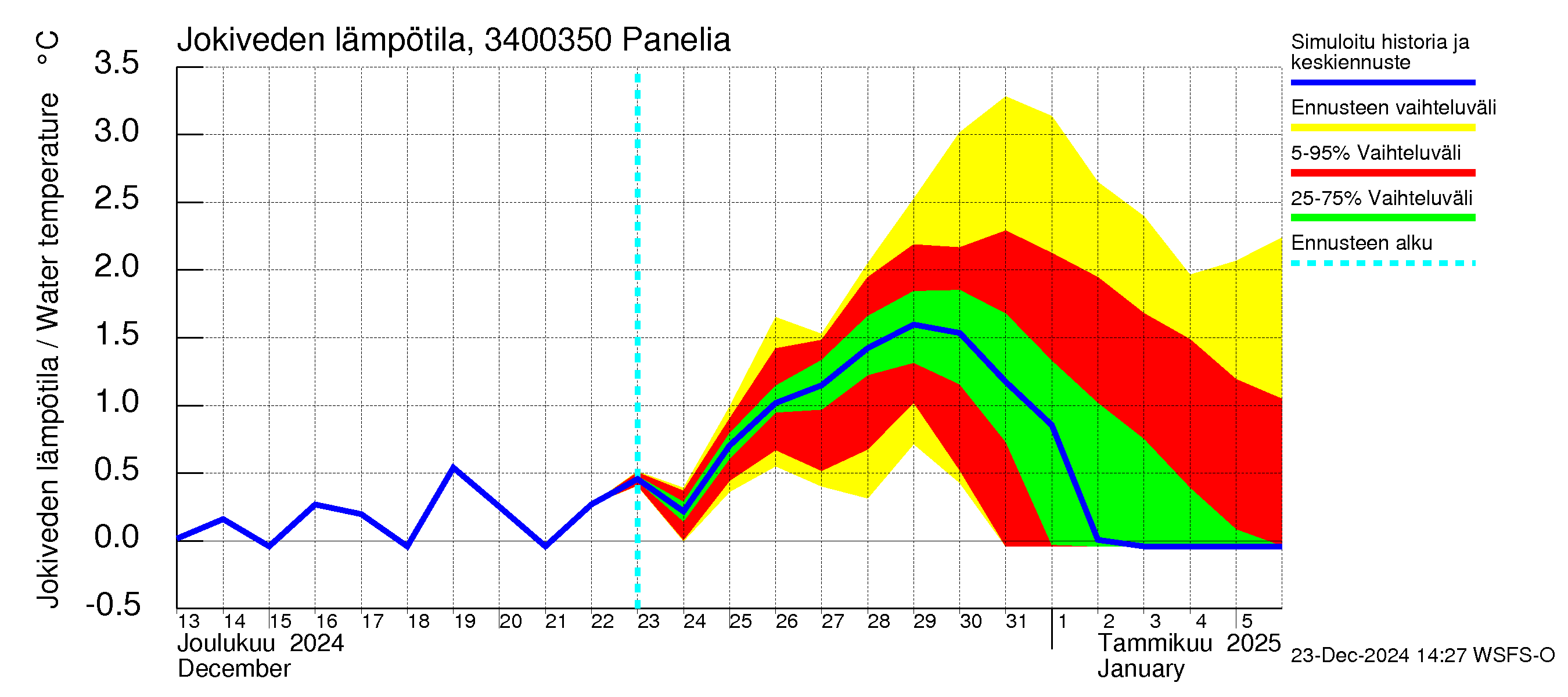 Eurajoen vesistöalue - Panelia: Jokiveden lämpötila