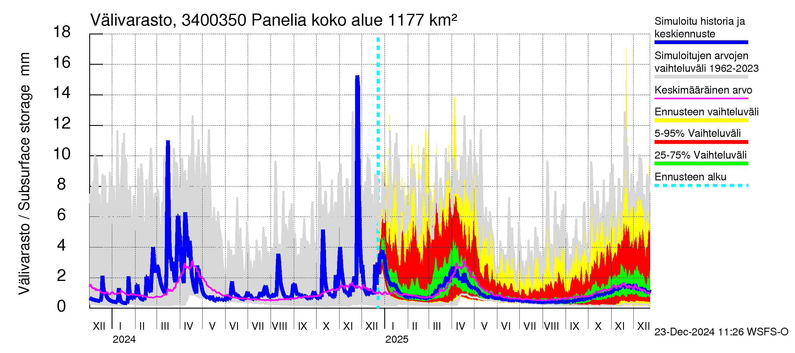 Eurajoen vesistöalue - Panelia: Välivarasto