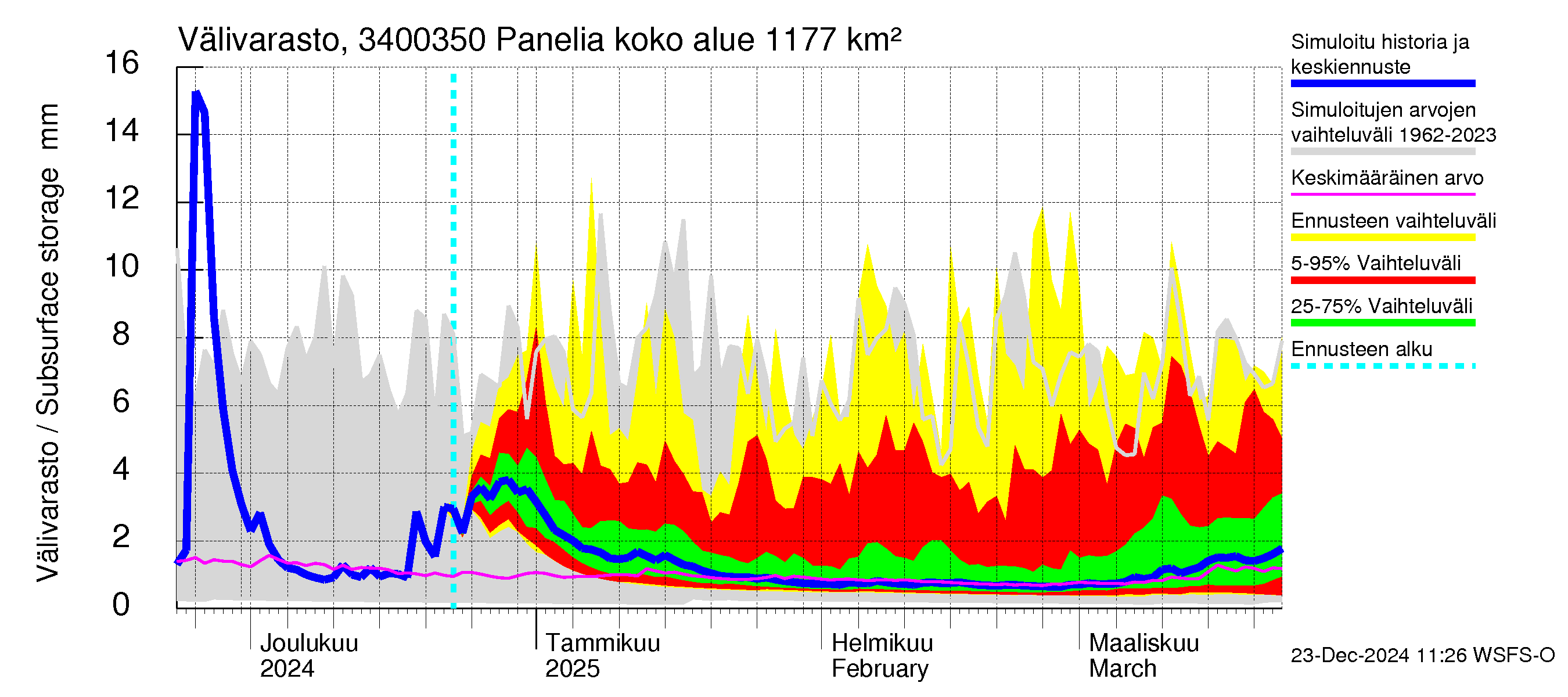 Eurajoen vesistöalue - Panelia: Välivarasto