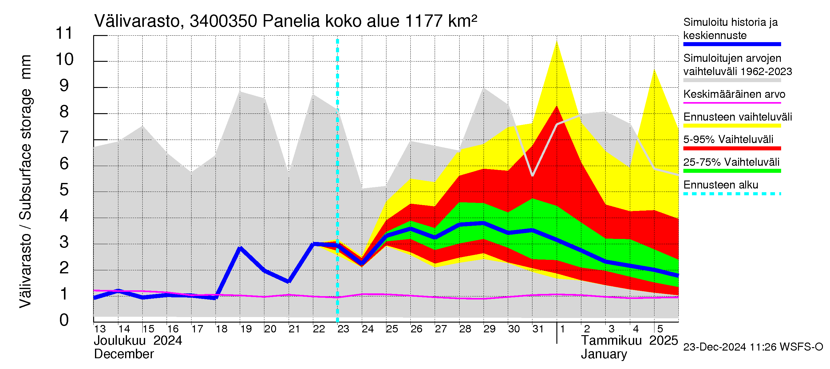 Eurajoen vesistöalue - Panelia: Välivarasto