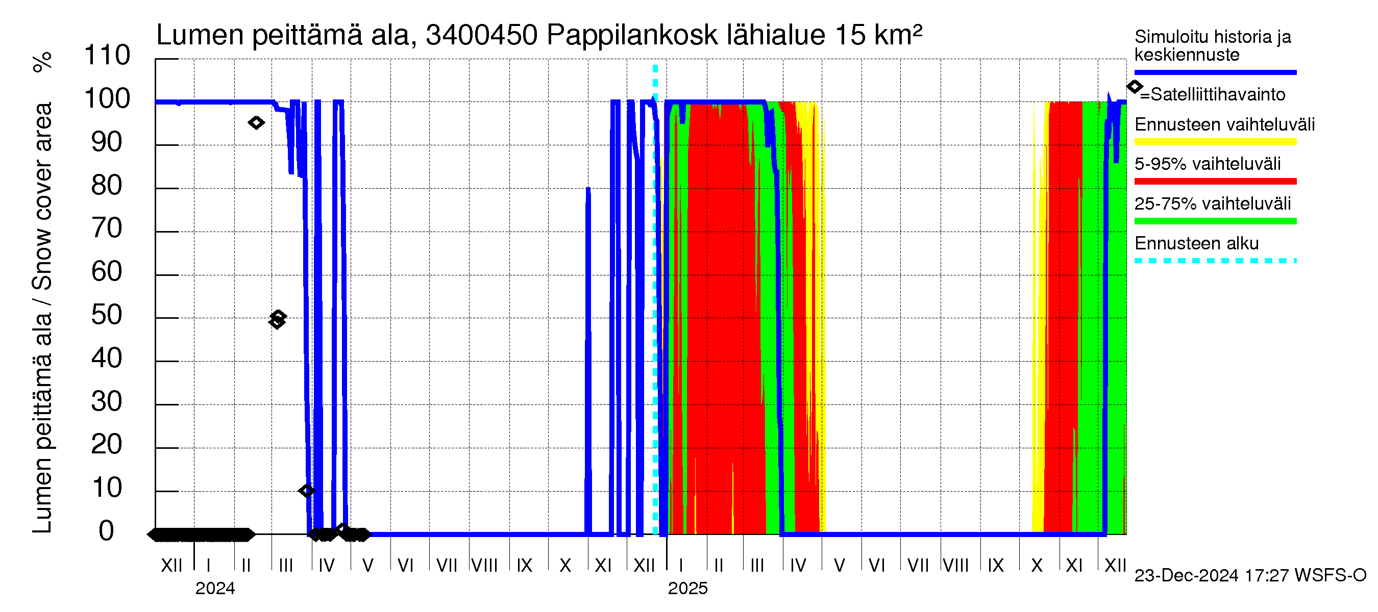 Eurajoen vesistöalue - Pappilankoski: Lumen peittämä ala