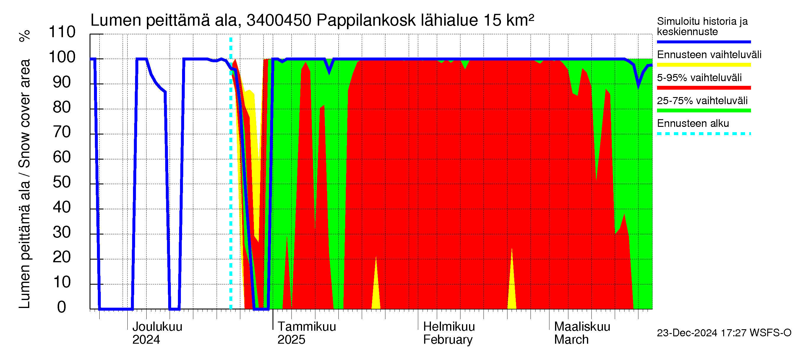 Eurajoen vesistöalue - Pappilankoski: Lumen peittämä ala