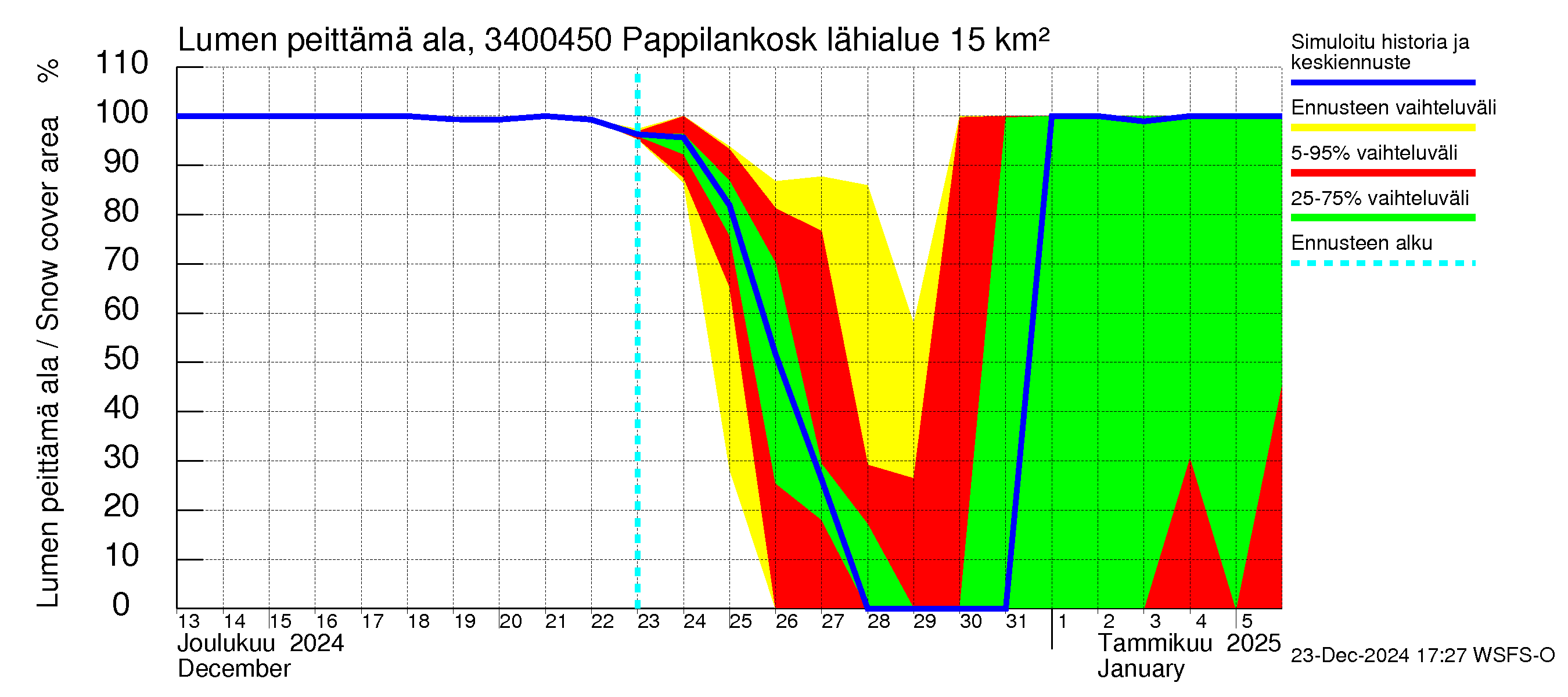 Eurajoen vesistöalue - Pappilankoski: Lumen peittämä ala