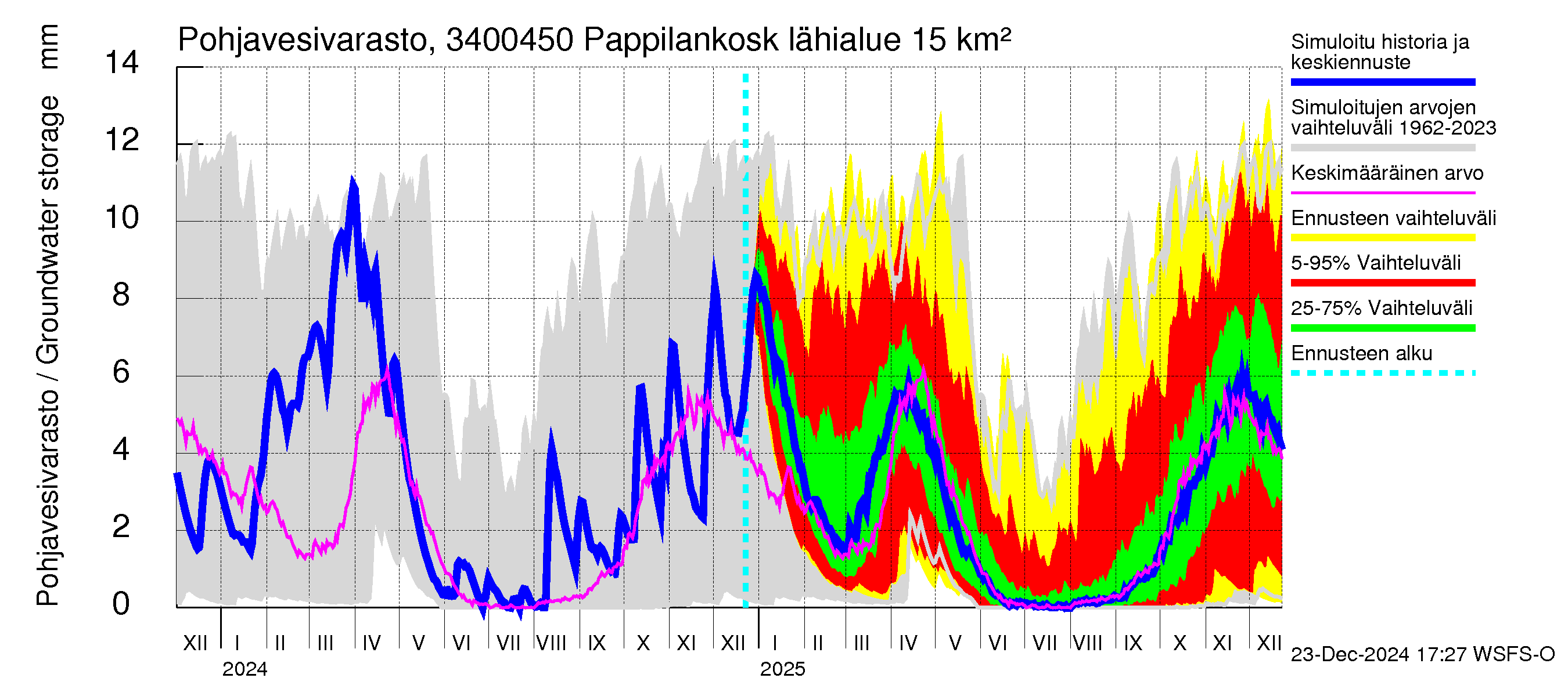 Eurajoen vesistöalue - Pappilankoski: Pohjavesivarasto