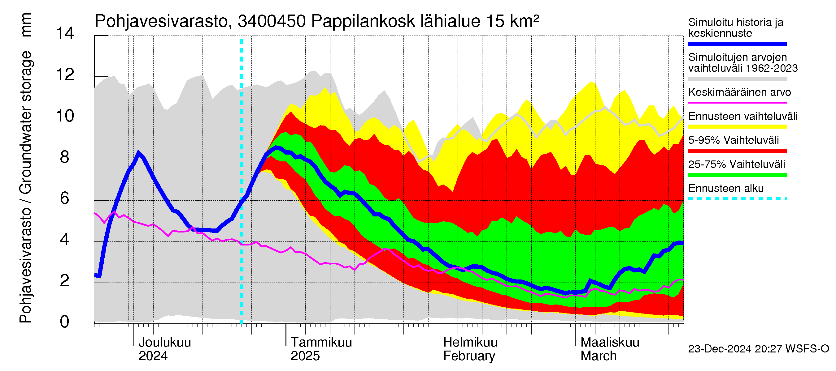 Eurajoen vesistöalue - Pappilankoski: Pohjavesivarasto