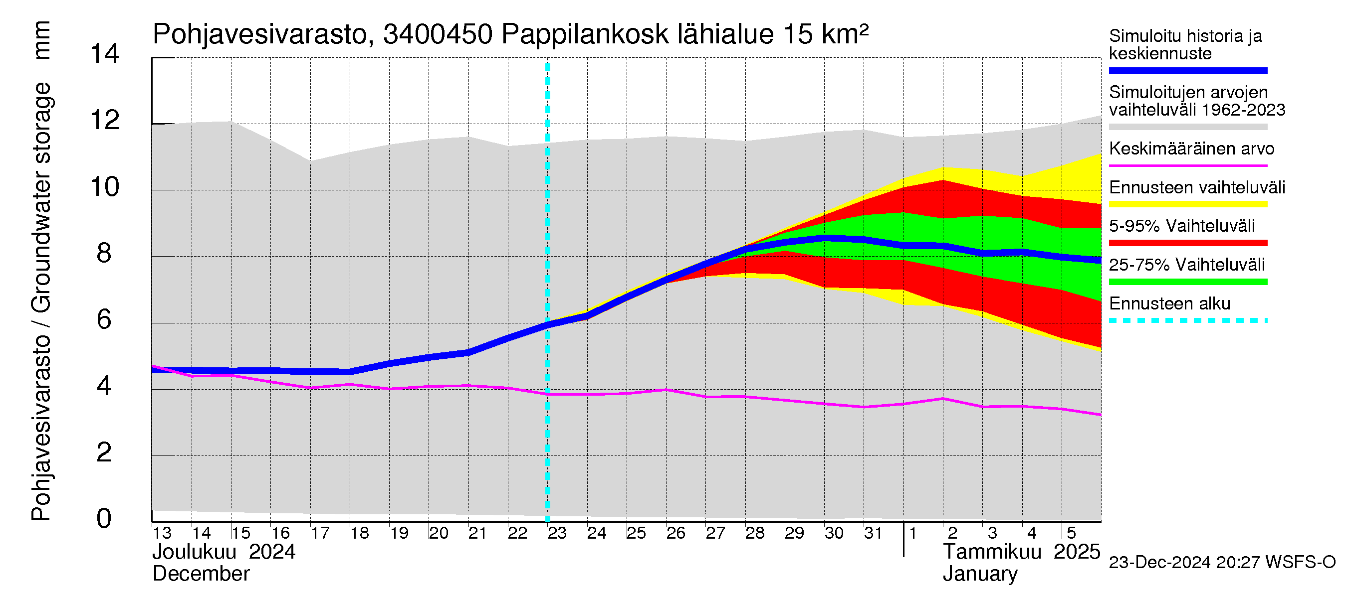 Eurajoen vesistöalue - Pappilankoski: Pohjavesivarasto