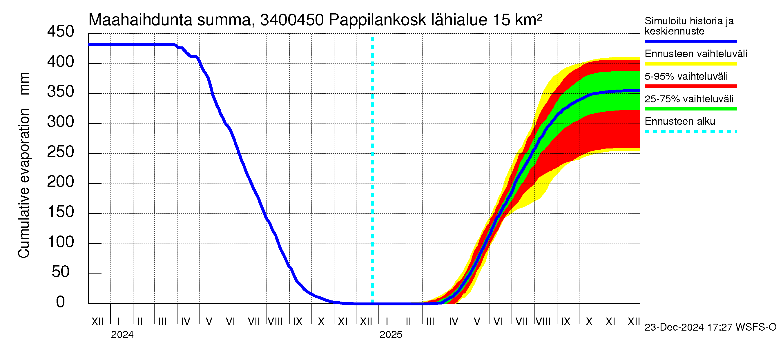 Eurajoen vesistöalue - Pappilankoski: Haihdunta maa-alueelta - summa