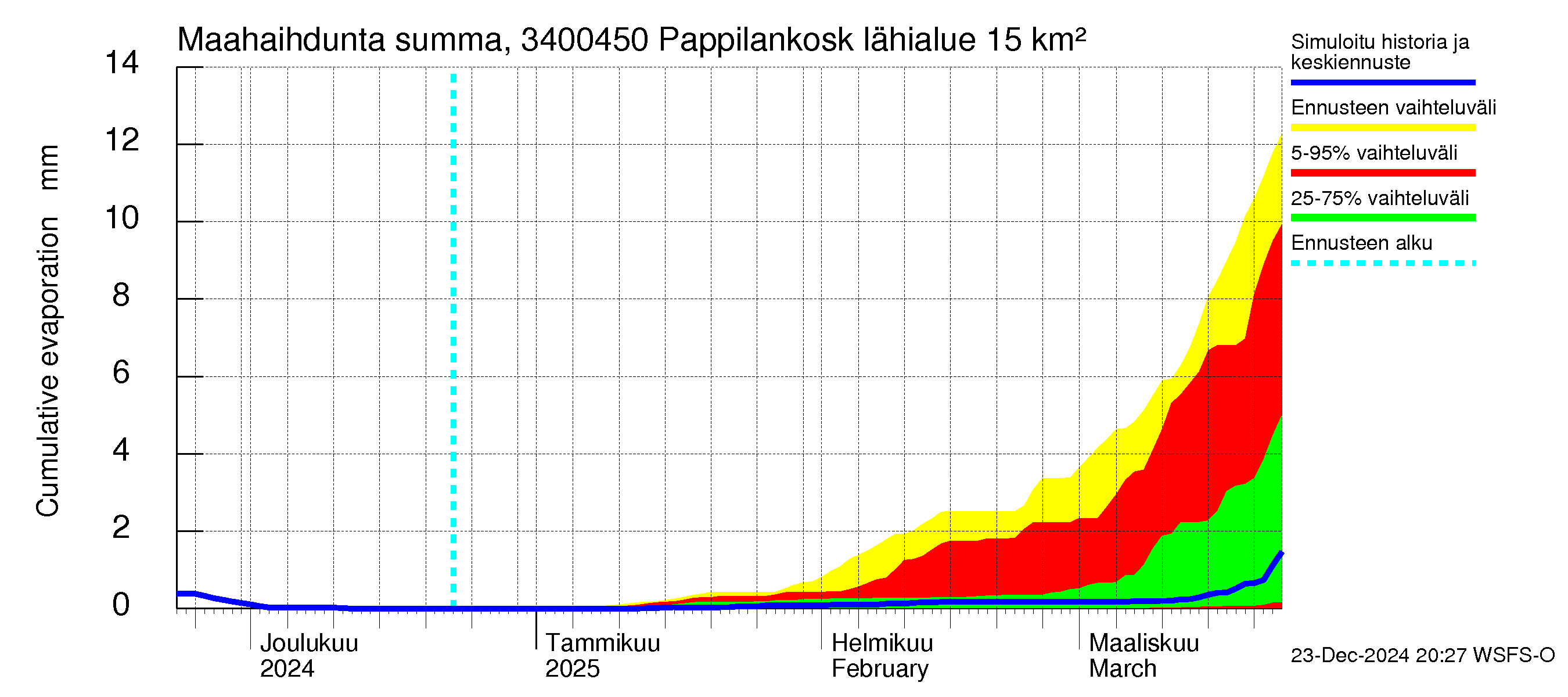 Eurajoen vesistöalue - Pappilankoski: Haihdunta maa-alueelta - summa