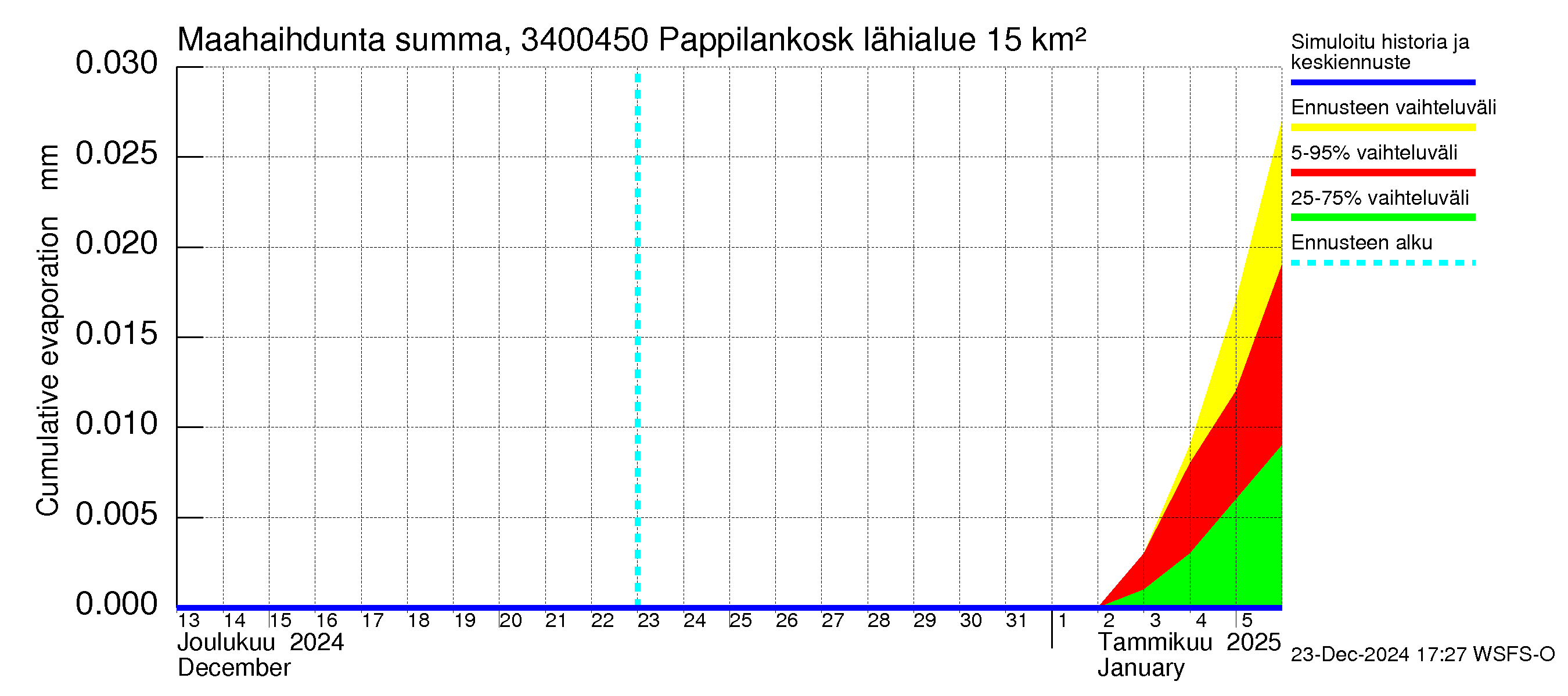 Eurajoen vesistöalue - Pappilankoski: Haihdunta maa-alueelta - summa