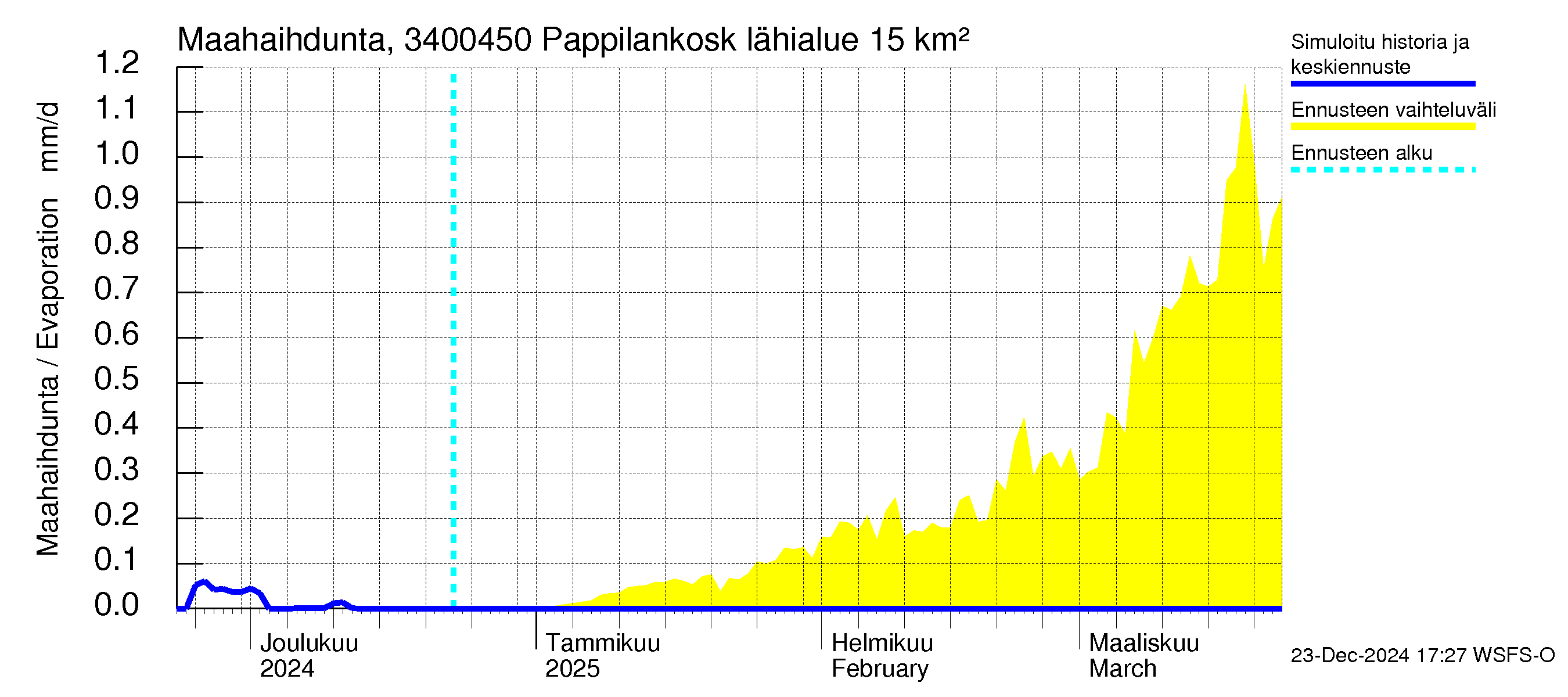 Eurajoen vesistöalue - Pappilankoski: Haihdunta maa-alueelta