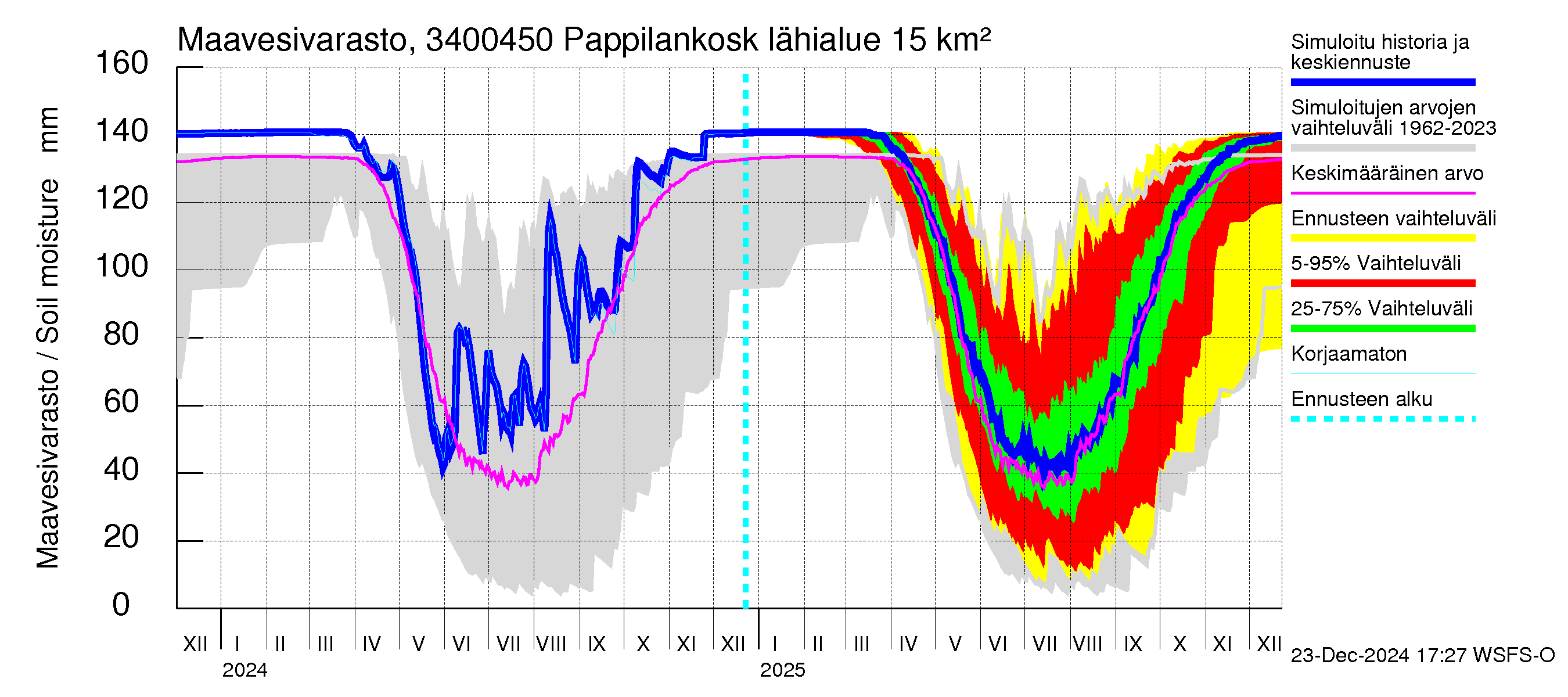 Eurajoen vesistöalue - Pappilankoski: Maavesivarasto