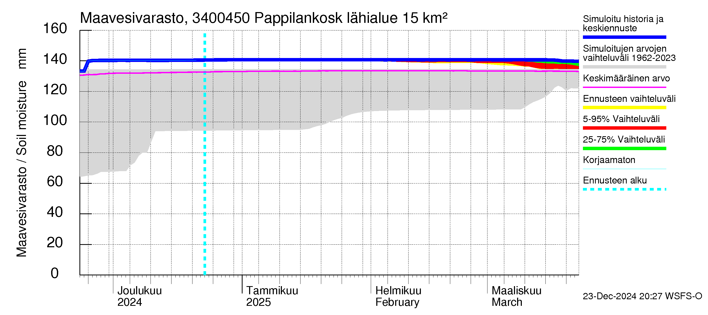 Eurajoen vesistöalue - Pappilankoski: Maavesivarasto