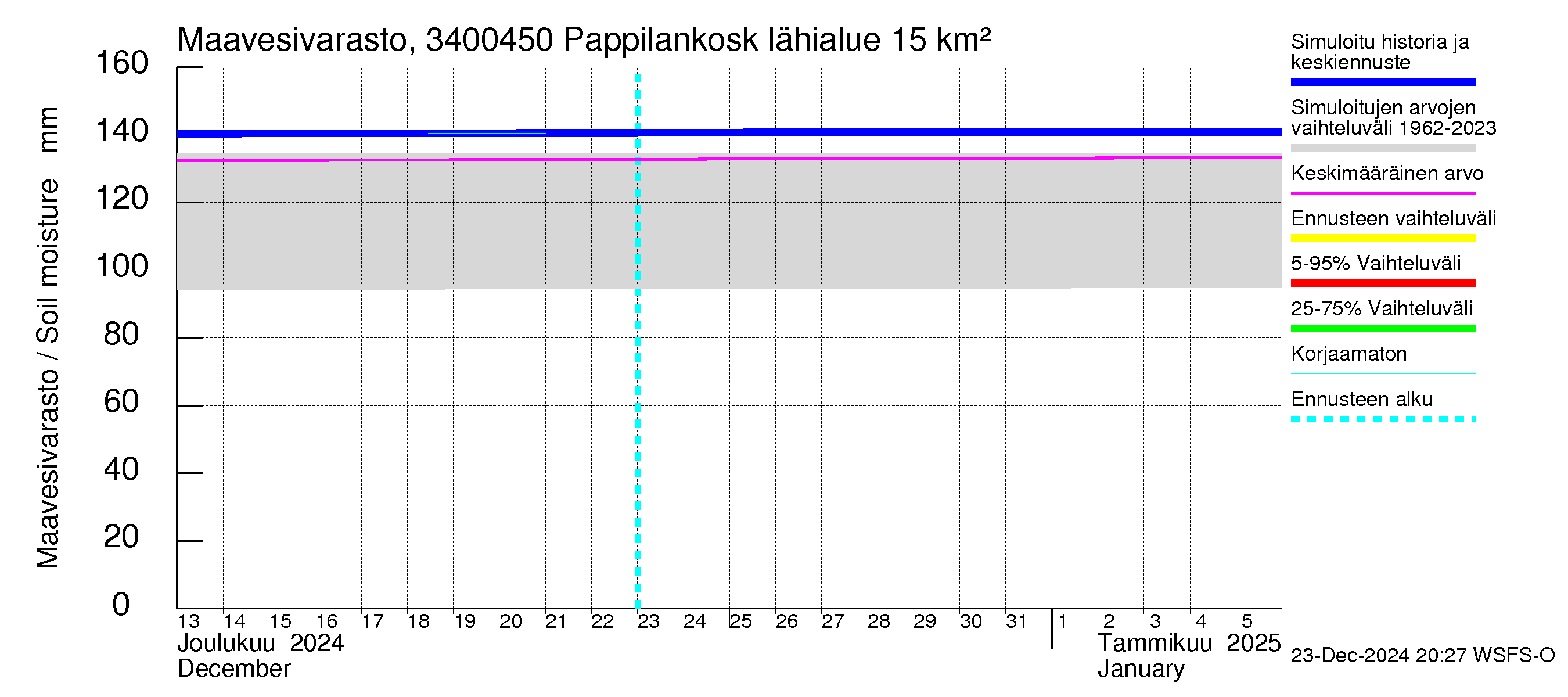 Eurajoen vesistöalue - Pappilankoski: Maavesivarasto